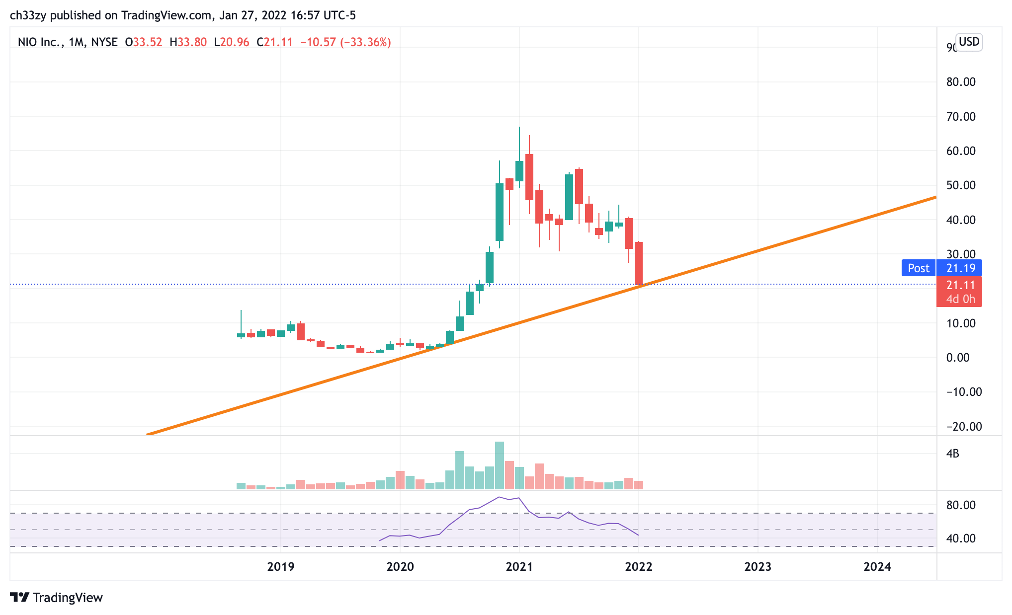 NYSE:NIO Chart Image by trayderswift