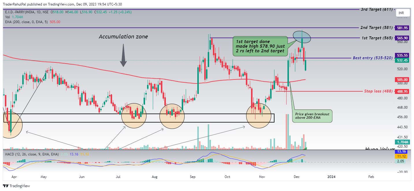 NSE:EIDPARRY Chart Image by TraderRahulPal