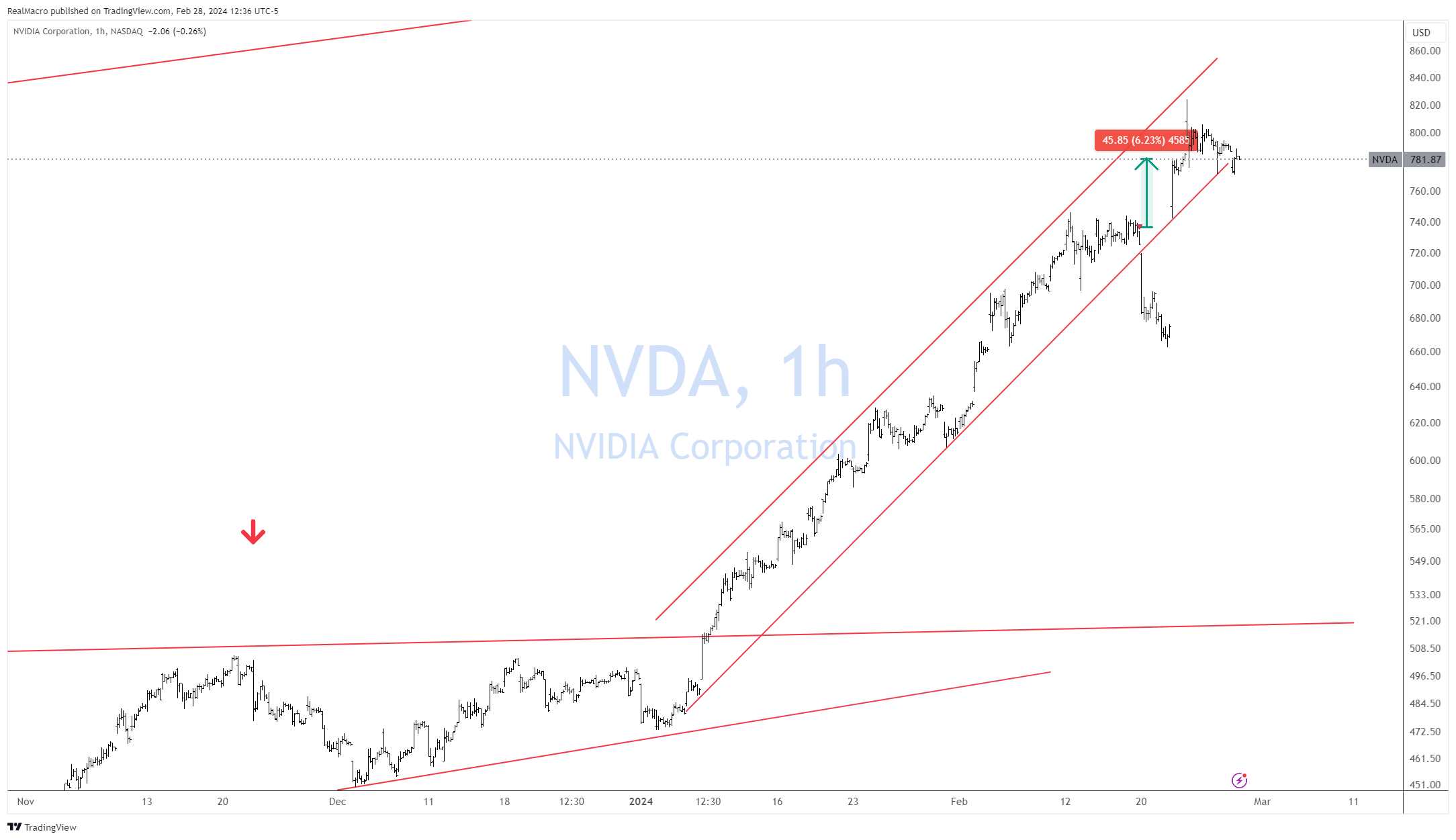 BATS:NVDA Chart Image by RealMacro