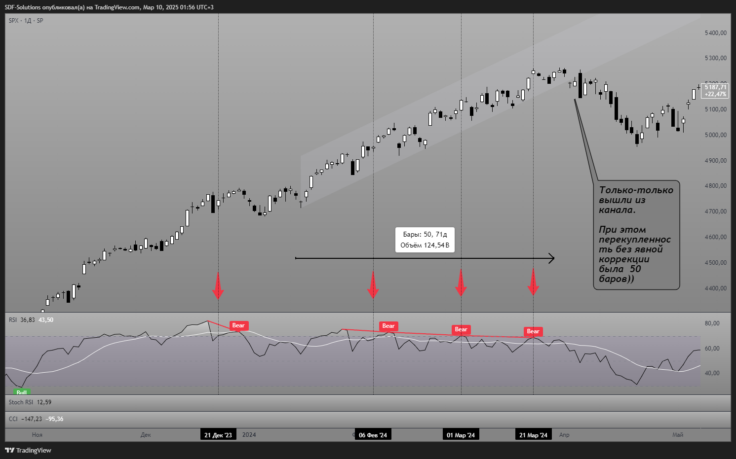 SP:SPX Chart Image by SDF-Solutions
