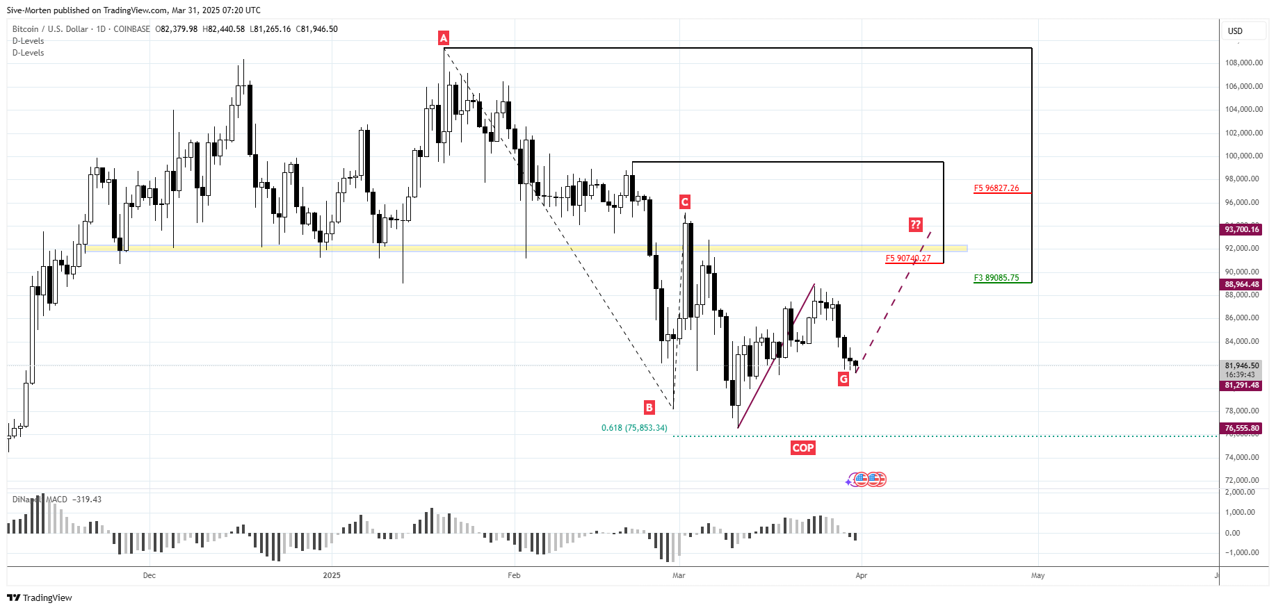 COINBASE:BTCUSD Chart Image by Sive-Morten