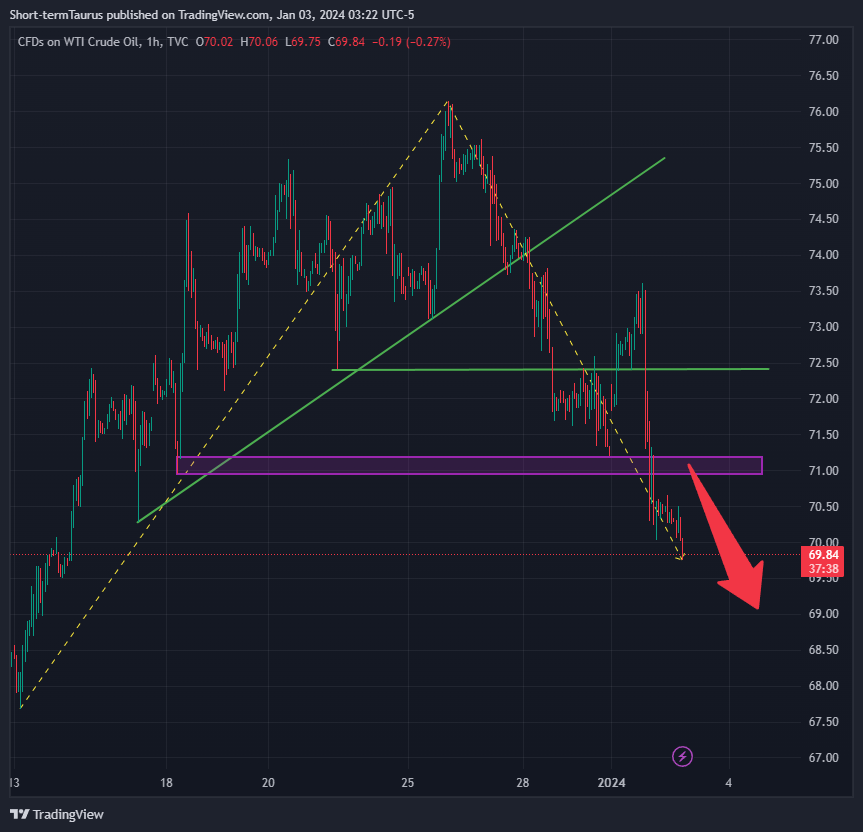 TVC:USOIL Chart Image by Short-termTaurus