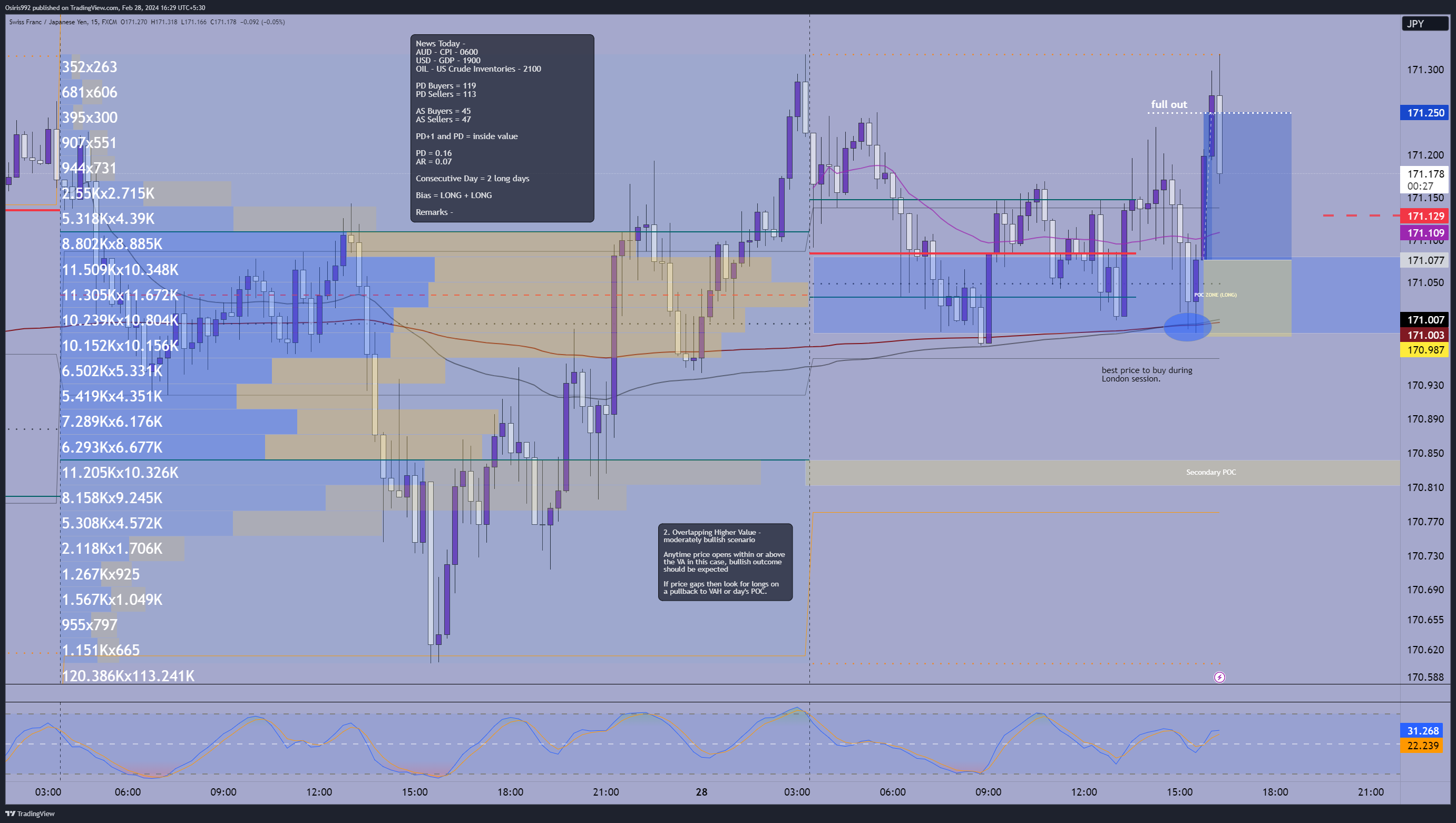 FX:CHFJPY Chart Image by Osiris992