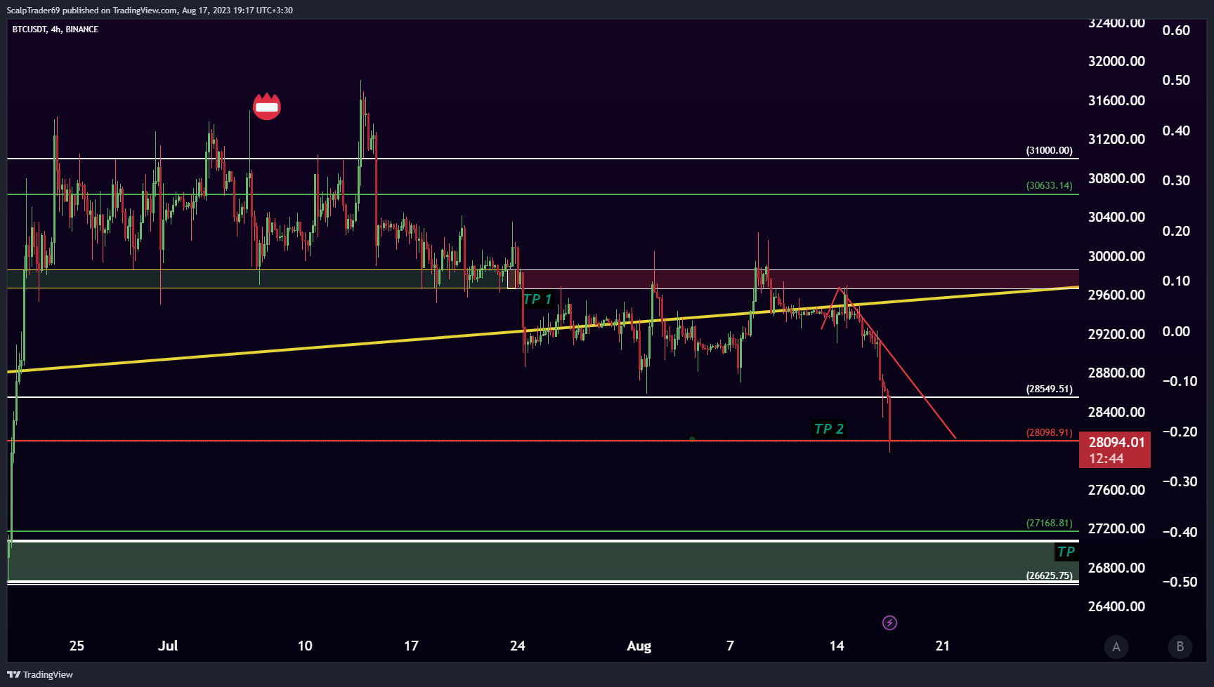 BINANCE:BTCUSDT Chart Image by HesamUNT