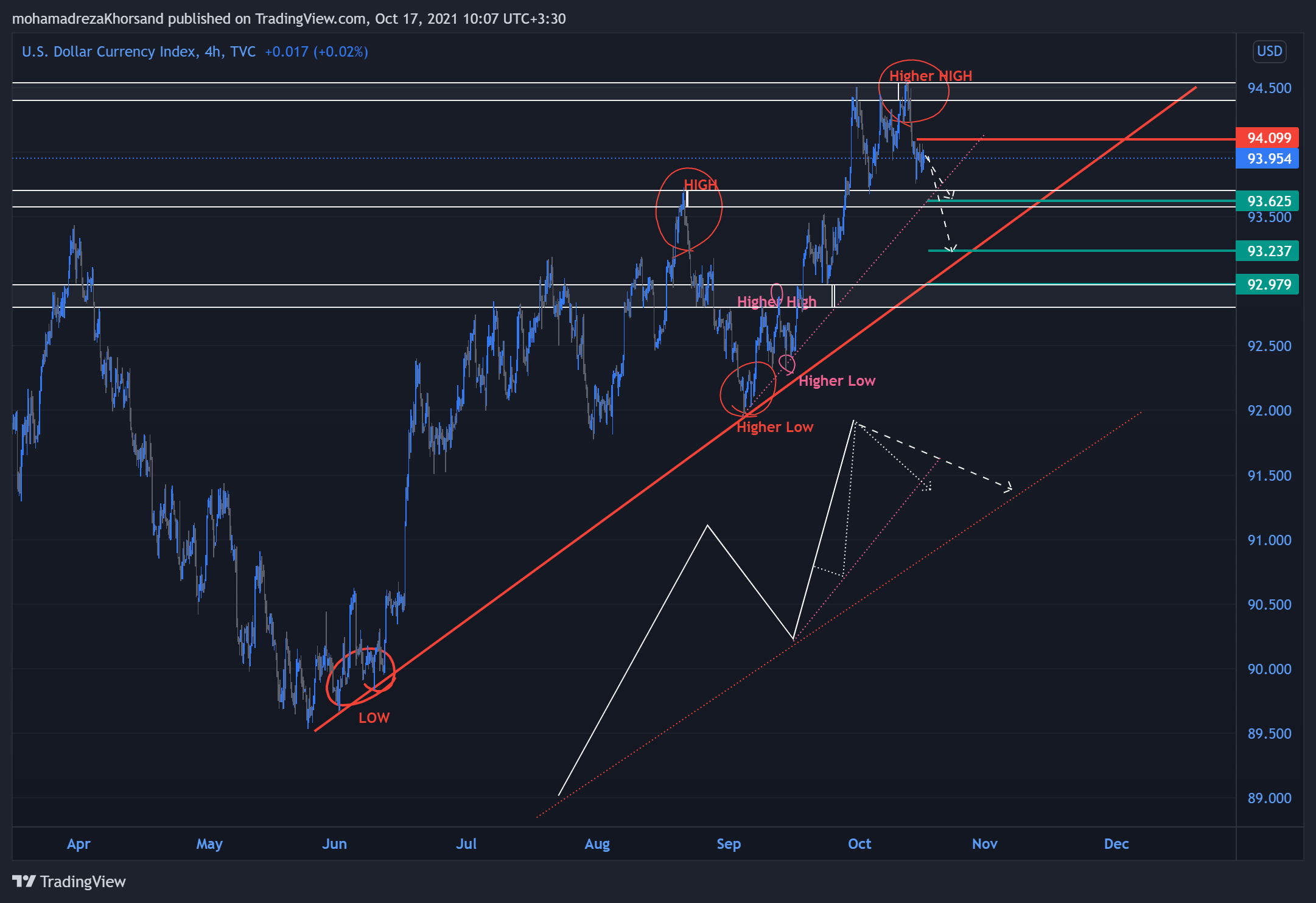 TVC:DXY Chart Image by mohamadrezaKhorsand