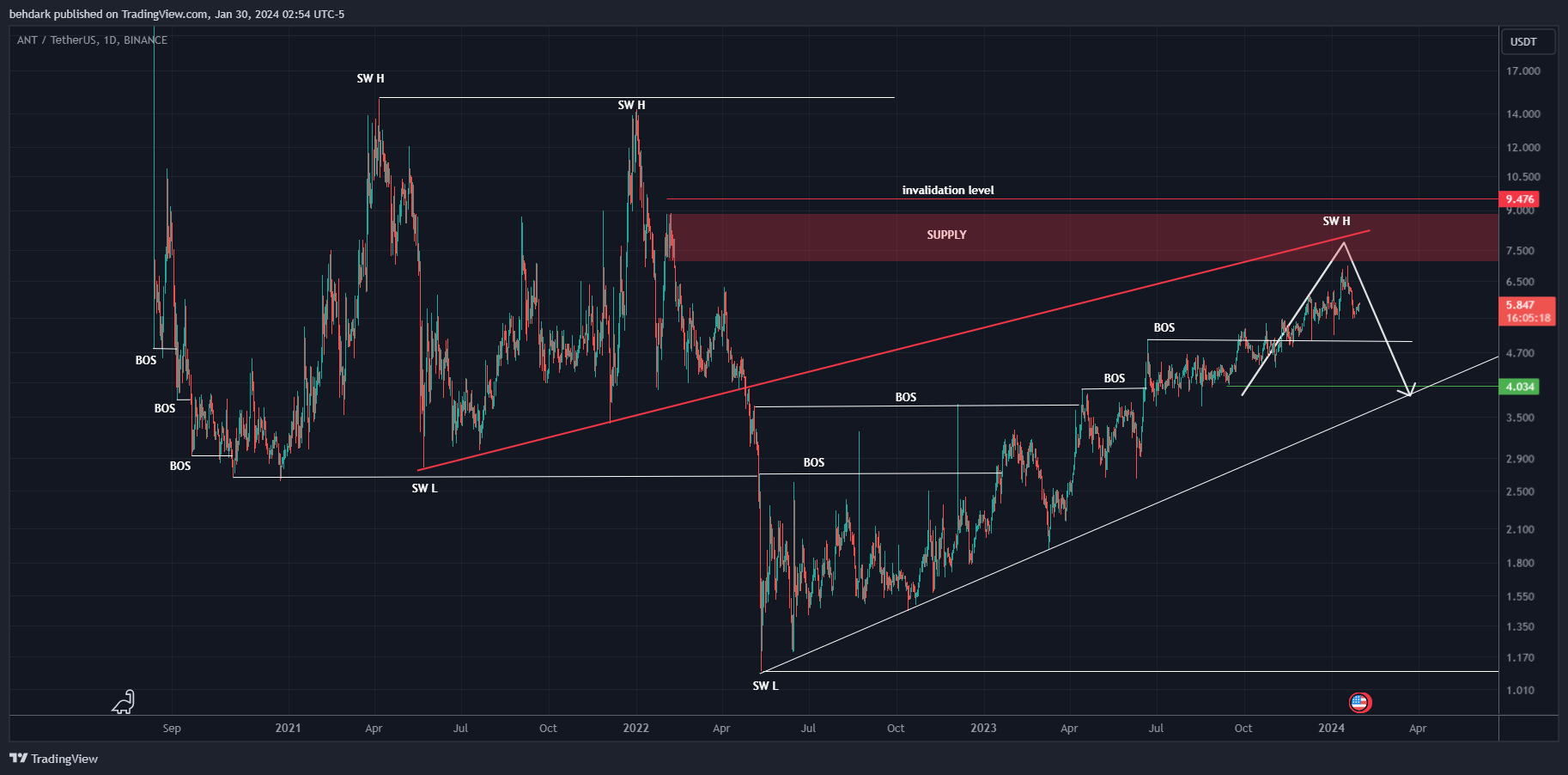 BINANCE:ANTUSDT Chart Image by behdark