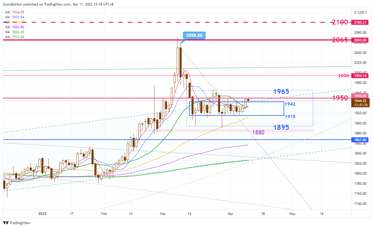 CURRENCYCOM:GOLD Chart Image by 1uptick