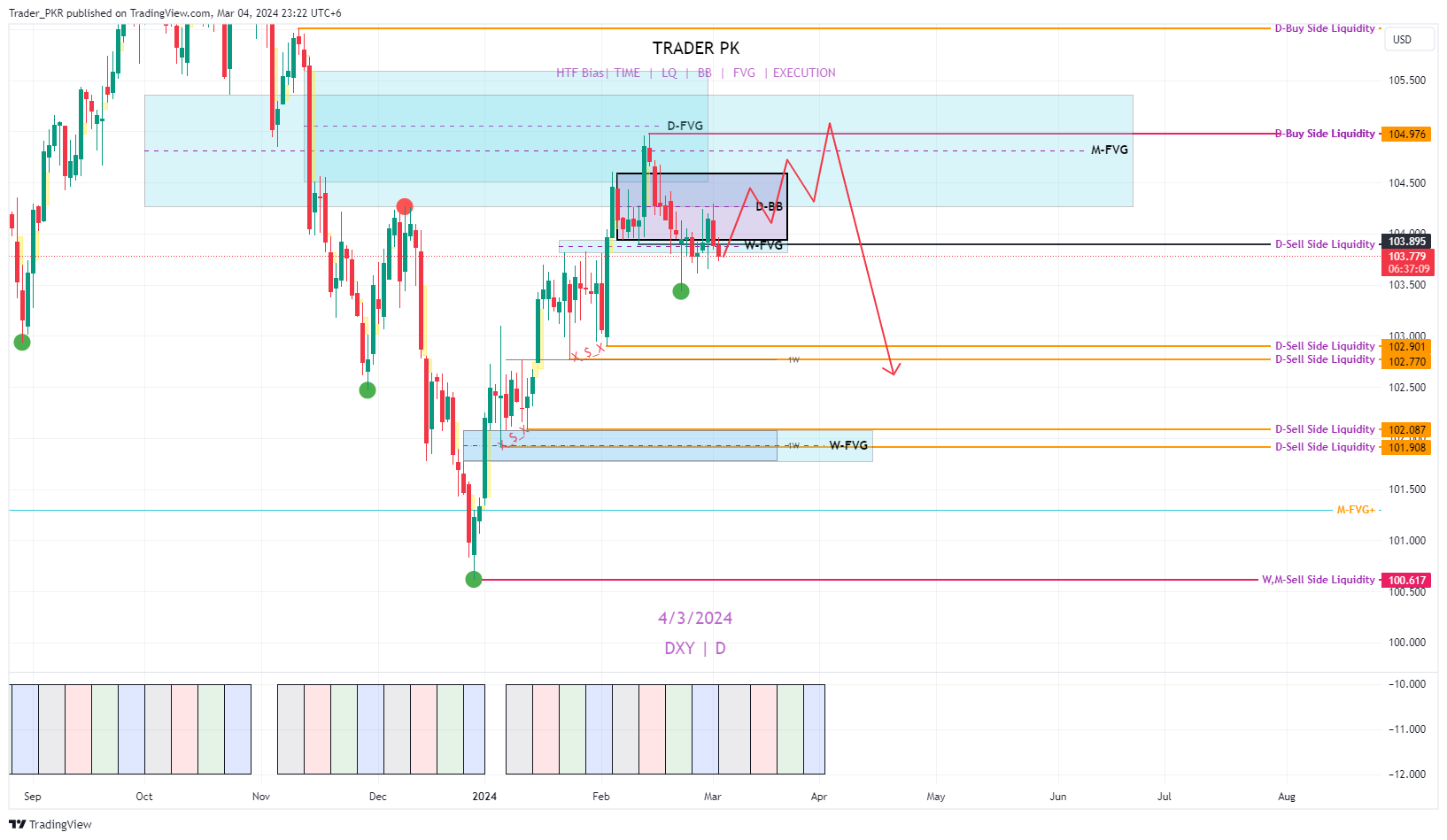 TVC:DXY Chart Image by Trader_PKR