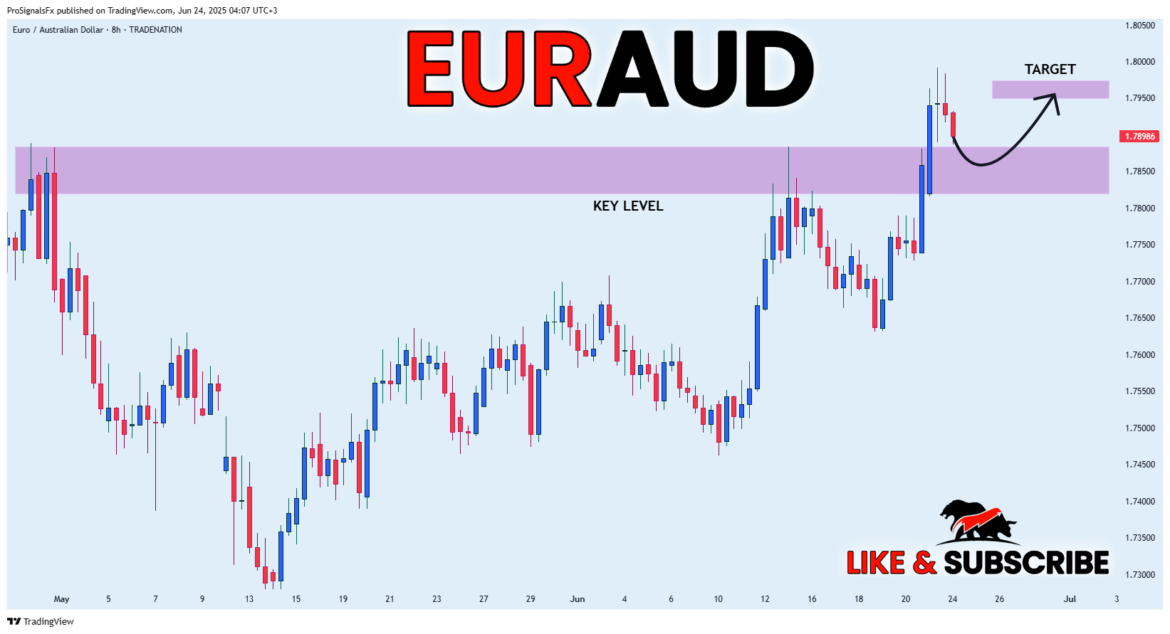 TRADENATION:EURAUD Chart Image by ProSignalsFx