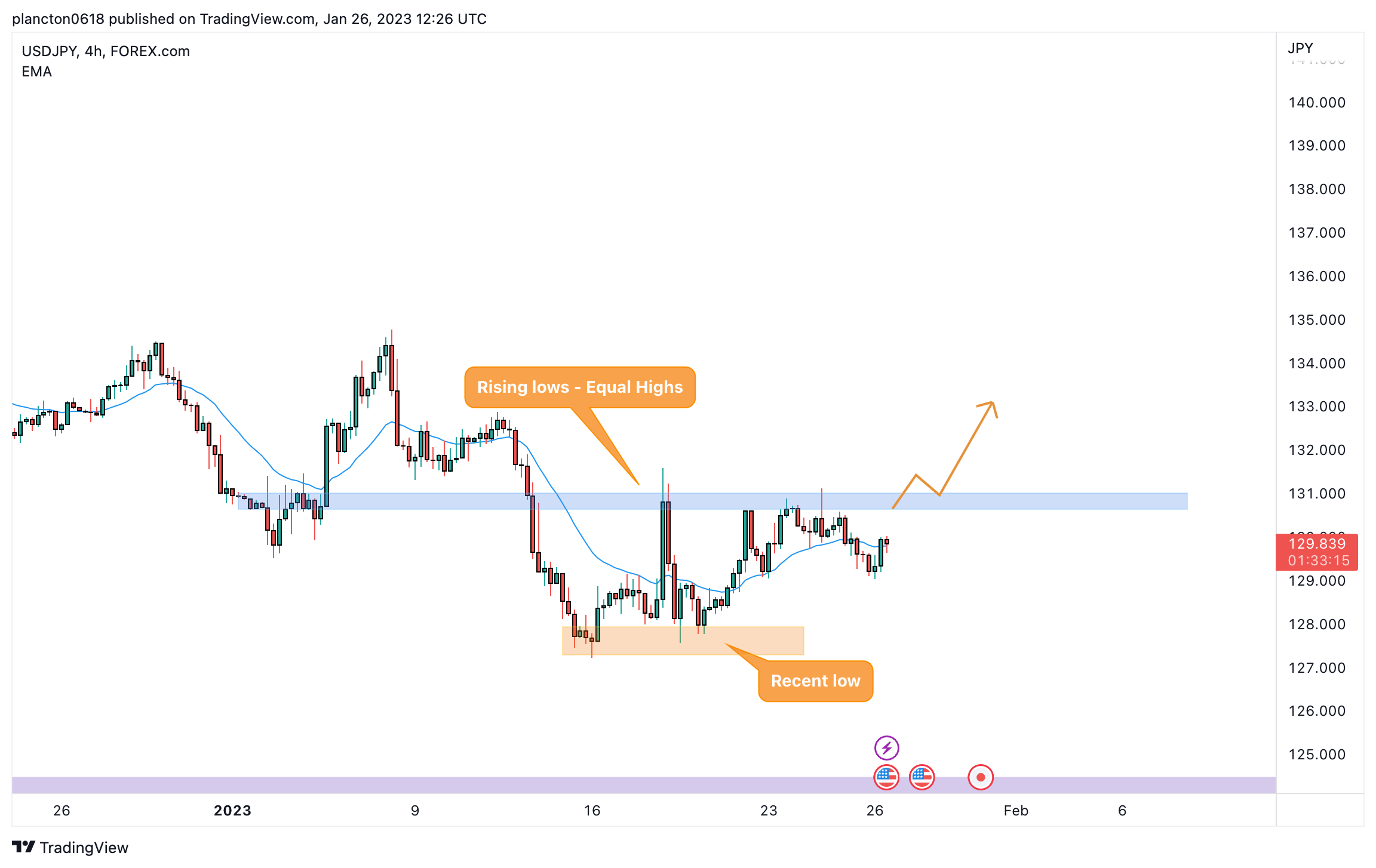 FOREXCOM:USDJPY Chart Image by InkyGrip