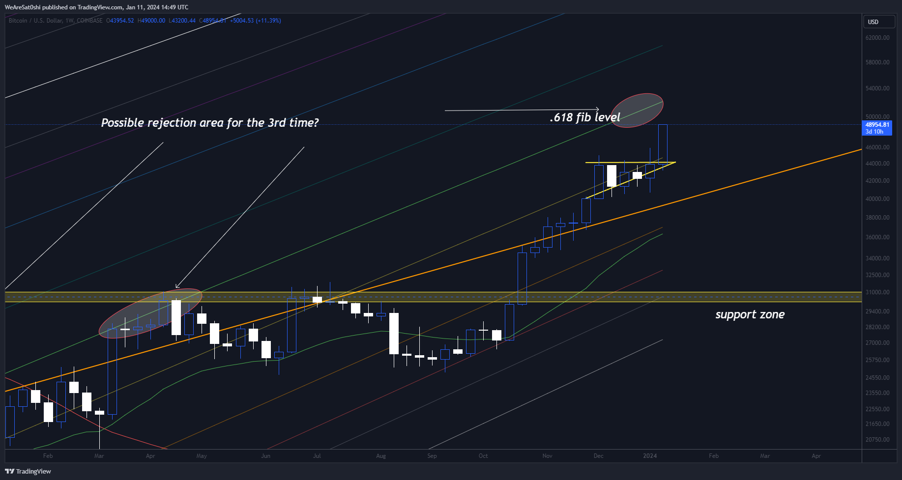 COINBASE:BTCUSD Chart Image by WeAreSat0shi