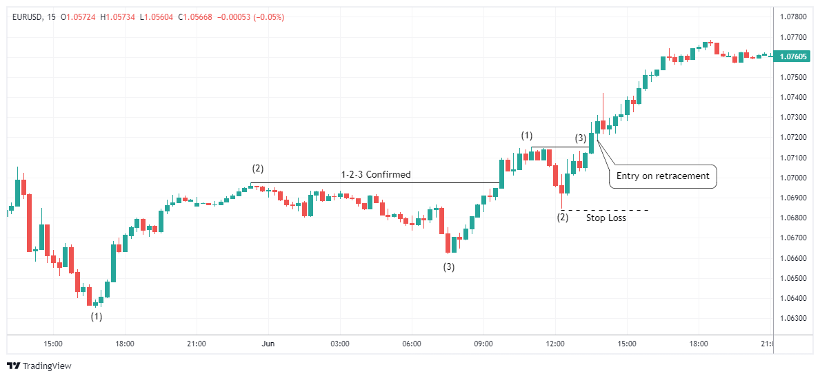 EURUSD Chart Image