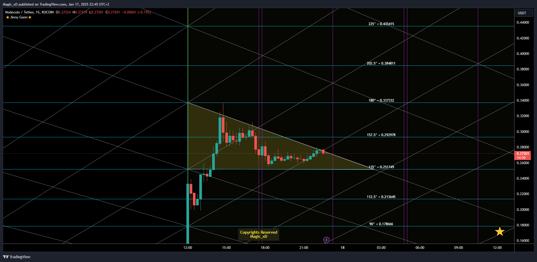 KUCOIN:NCUSDT Chart Image by Magic_xD