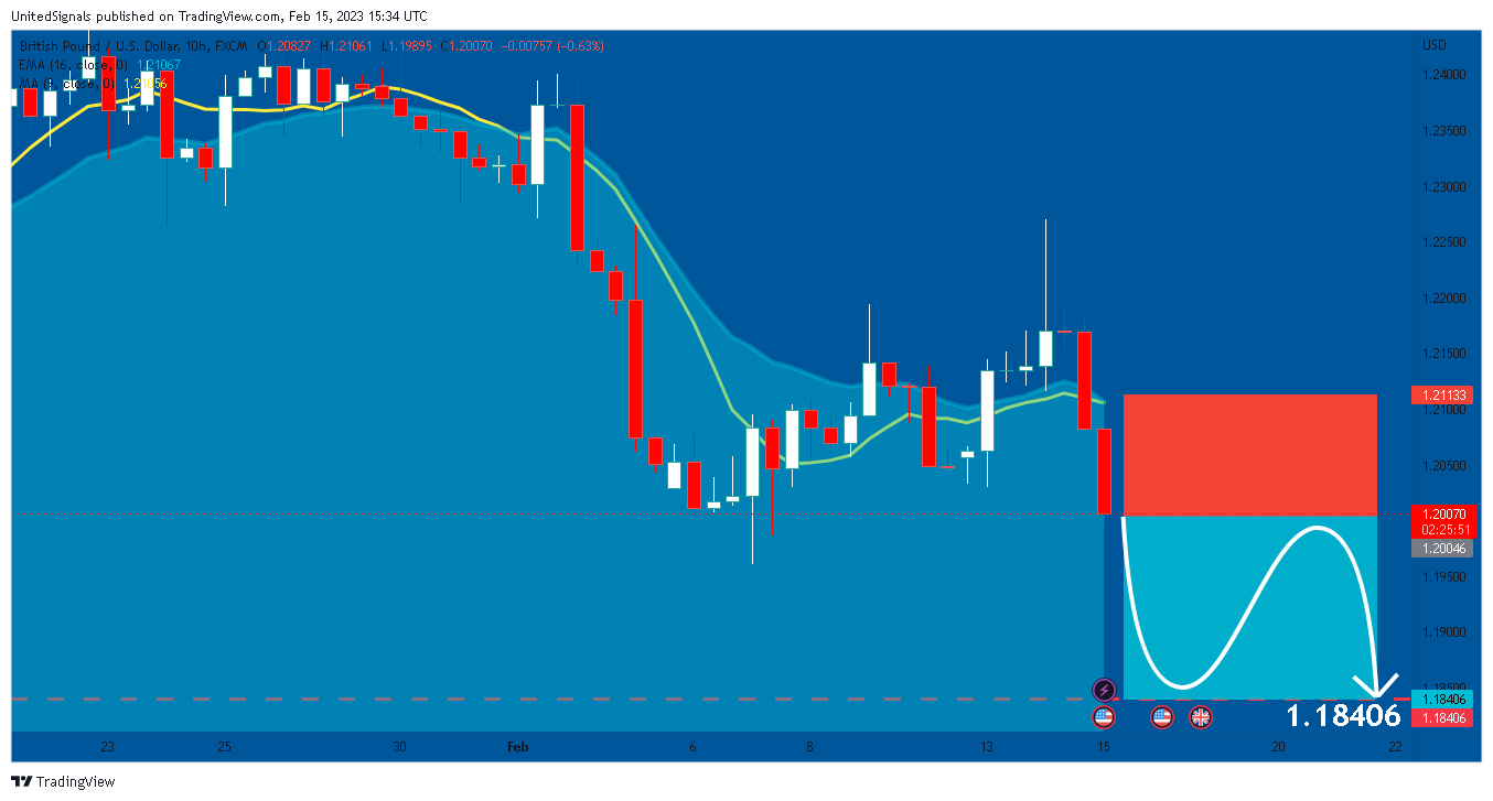 FX:GBPUSD Chart Image by UnitedSignals