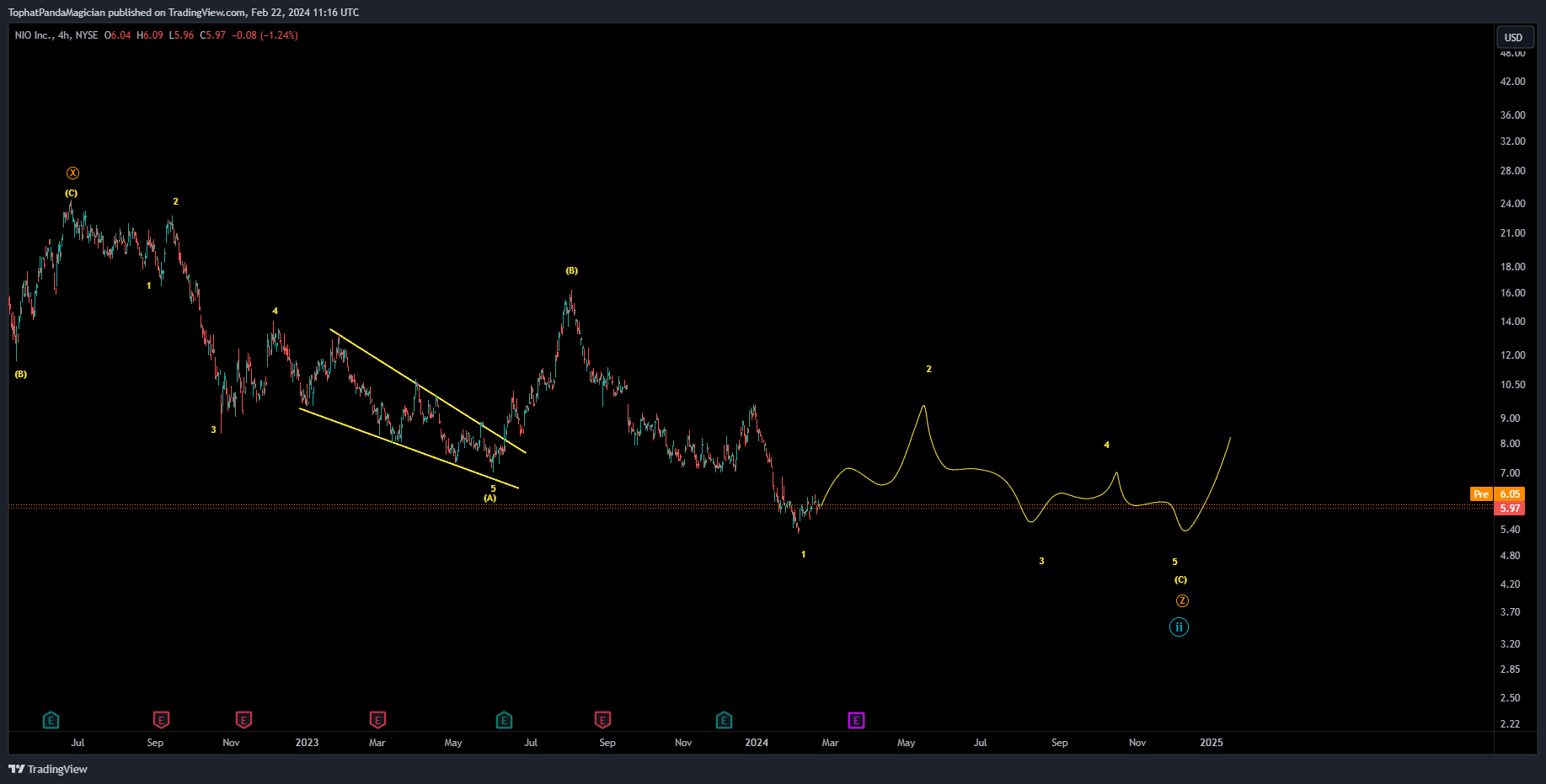 BATS:NIO Chart Image by TophatPandaMagician