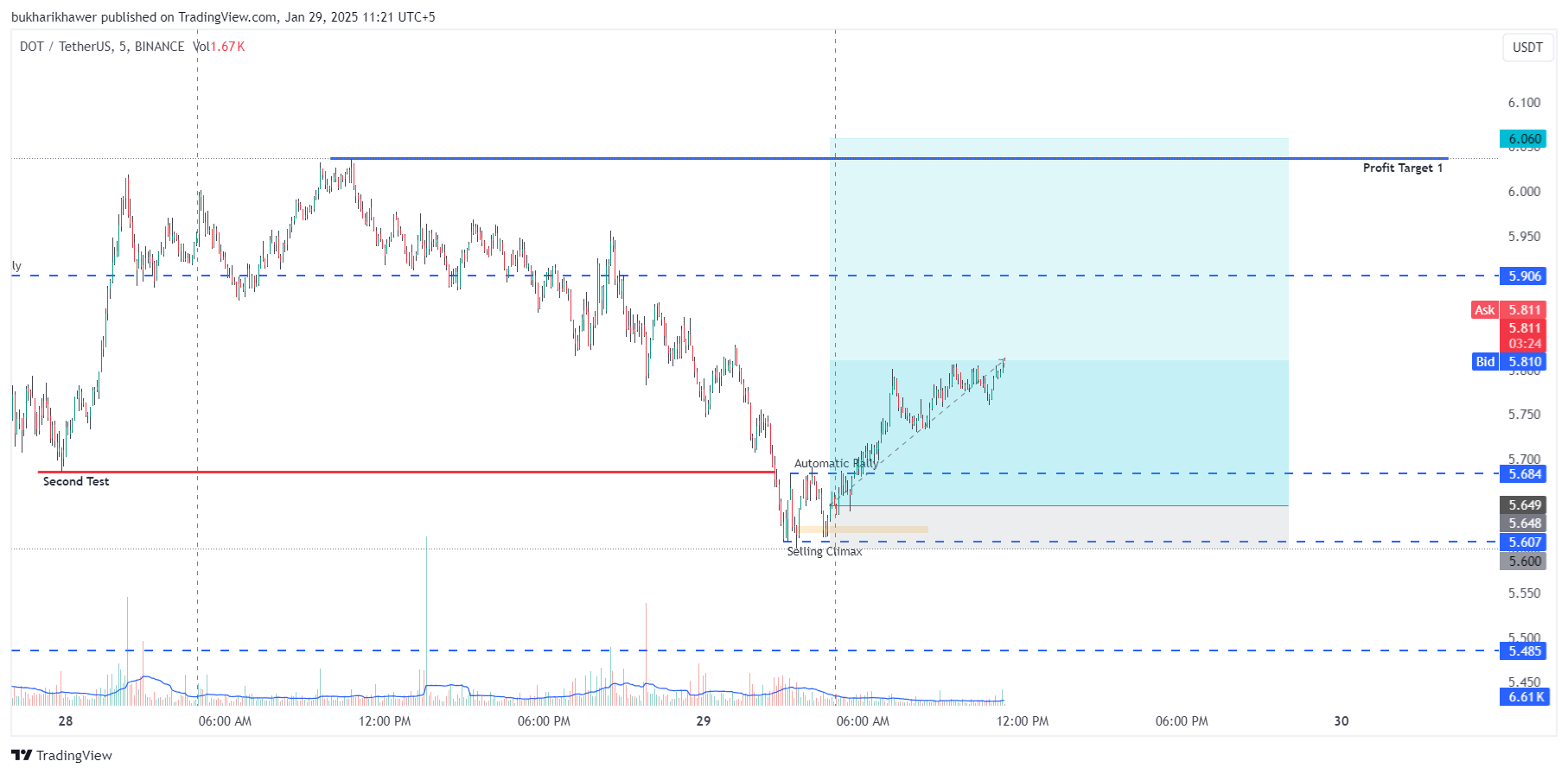 BINANCE:DOTUSDT Chart Image by bukharikhawer