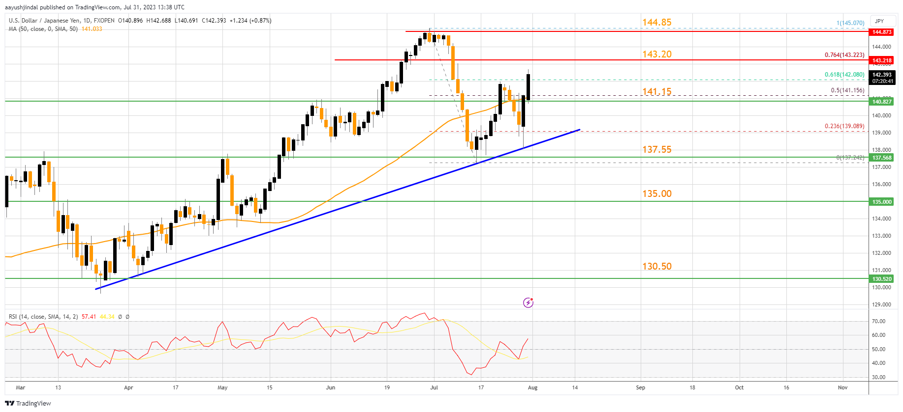 FXOPEN:USDJPY Chart Image by aayushjindal