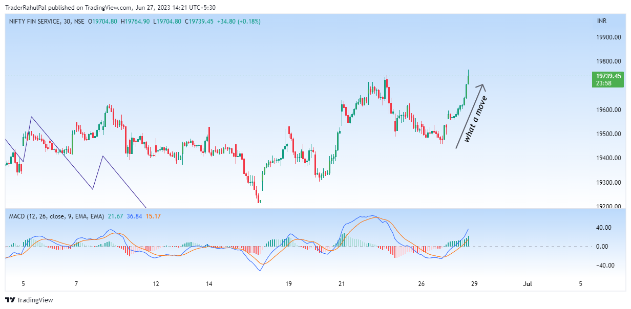 NSE:CNXFINANCE Chart Image by TraderRahulPal