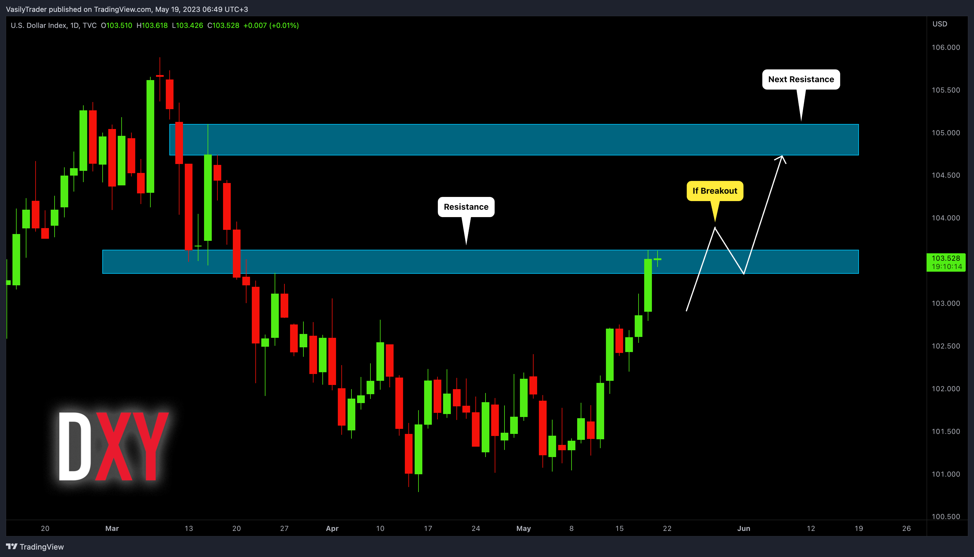 TVC:DXY Chart Image by VasilyTrader