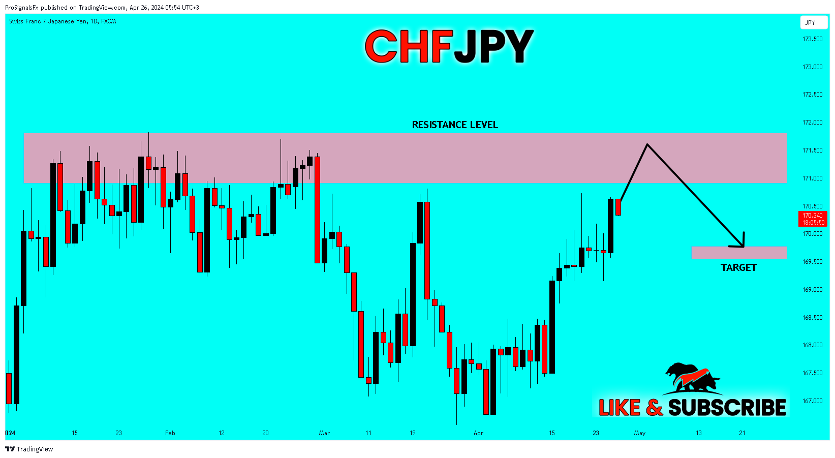 FX:CHFJPY Chart Image by ProSignalsFx