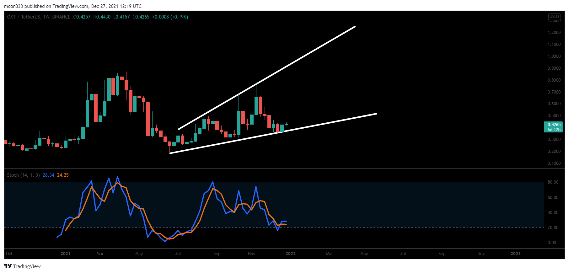 BINANCE:OXTUSDT Chart Image by moon333