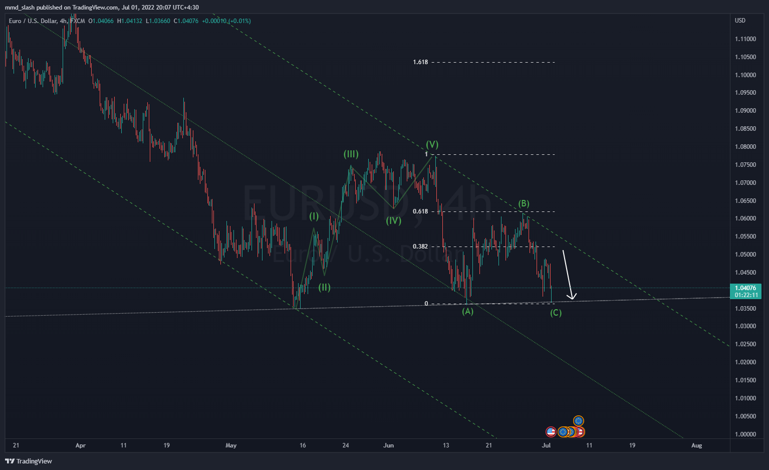 FX:EURUSD Chart Image by mmd_slash