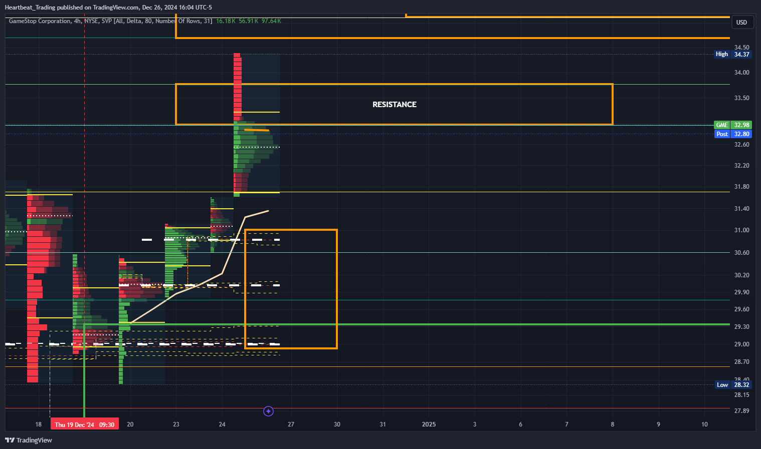 BATS:GME Chart Image by Heartbeat_Trading
