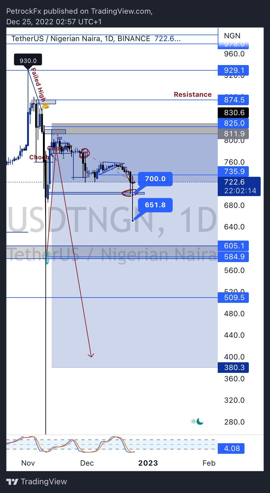 BINANCE:USDTNGN Chart Image by UnknownUnicorn41518471