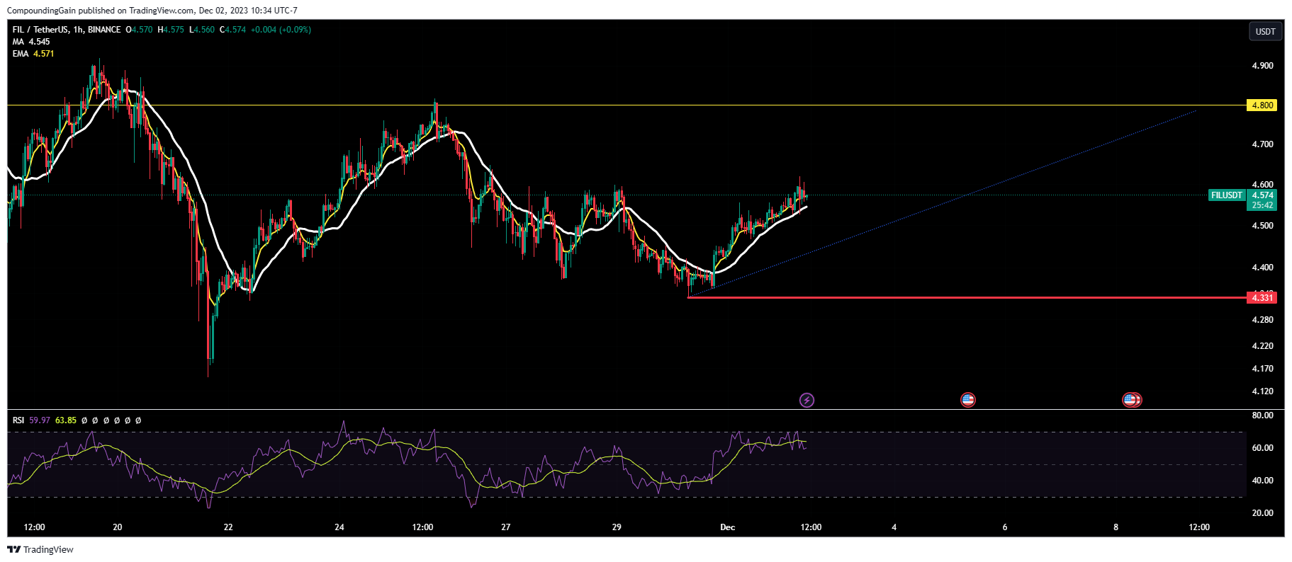 BINANCE:FILUSDT Chart Image by CompoundingGain