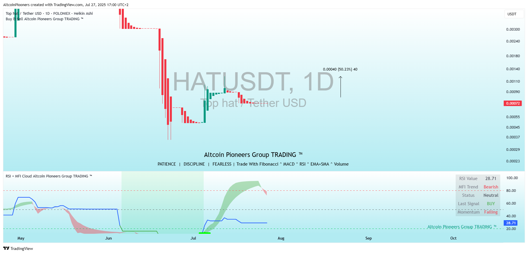 POLONIEX:HATUSDT Chart Image by AltcoinPiooners
