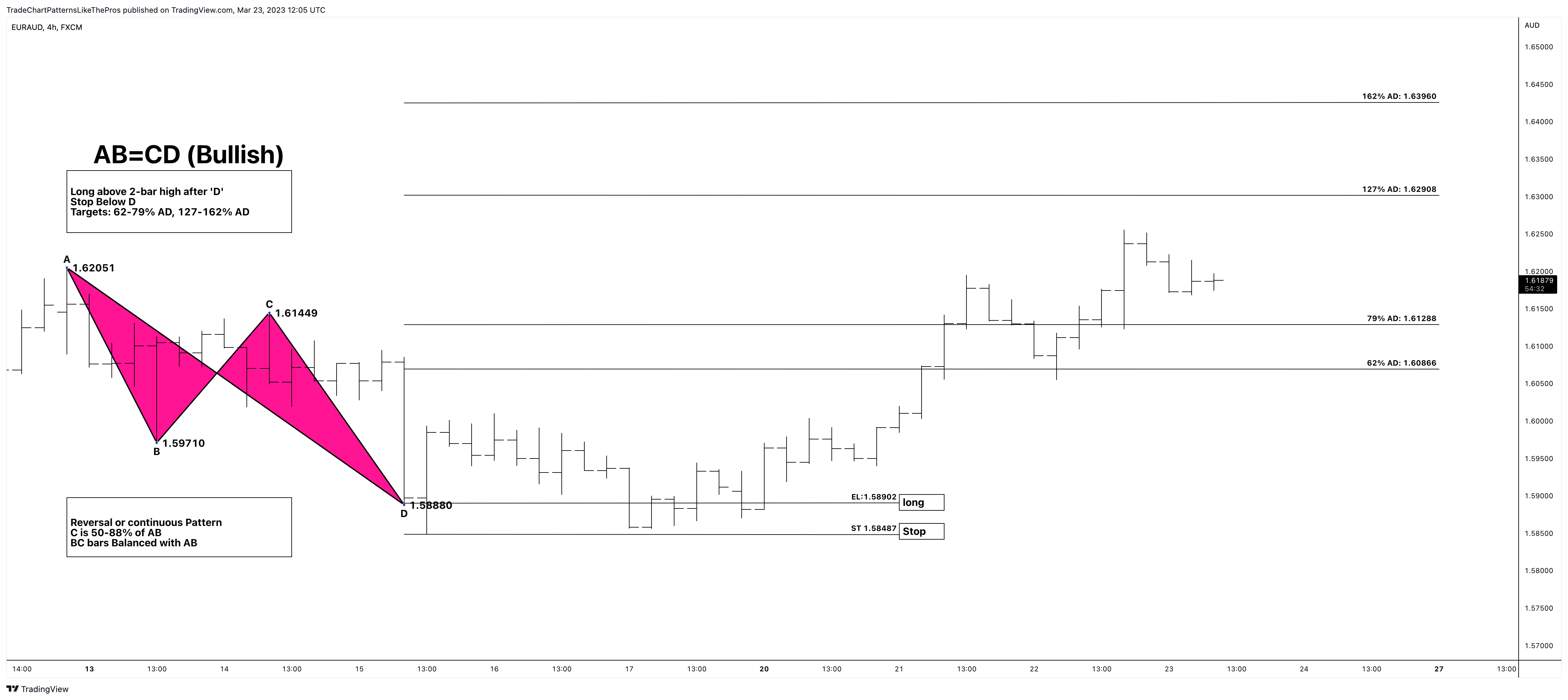 FX:EURAUD Chart Image by TradeChartPatternsLikeThePros