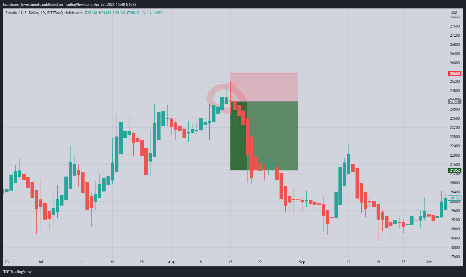 BITSTAMP:BTCUSD Chart Image by Manticore_Investments