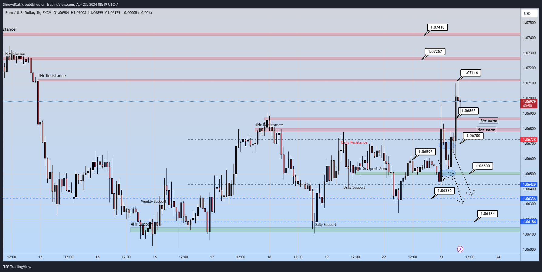 FX:EURUSD Chart Image by ShrewdCatfx