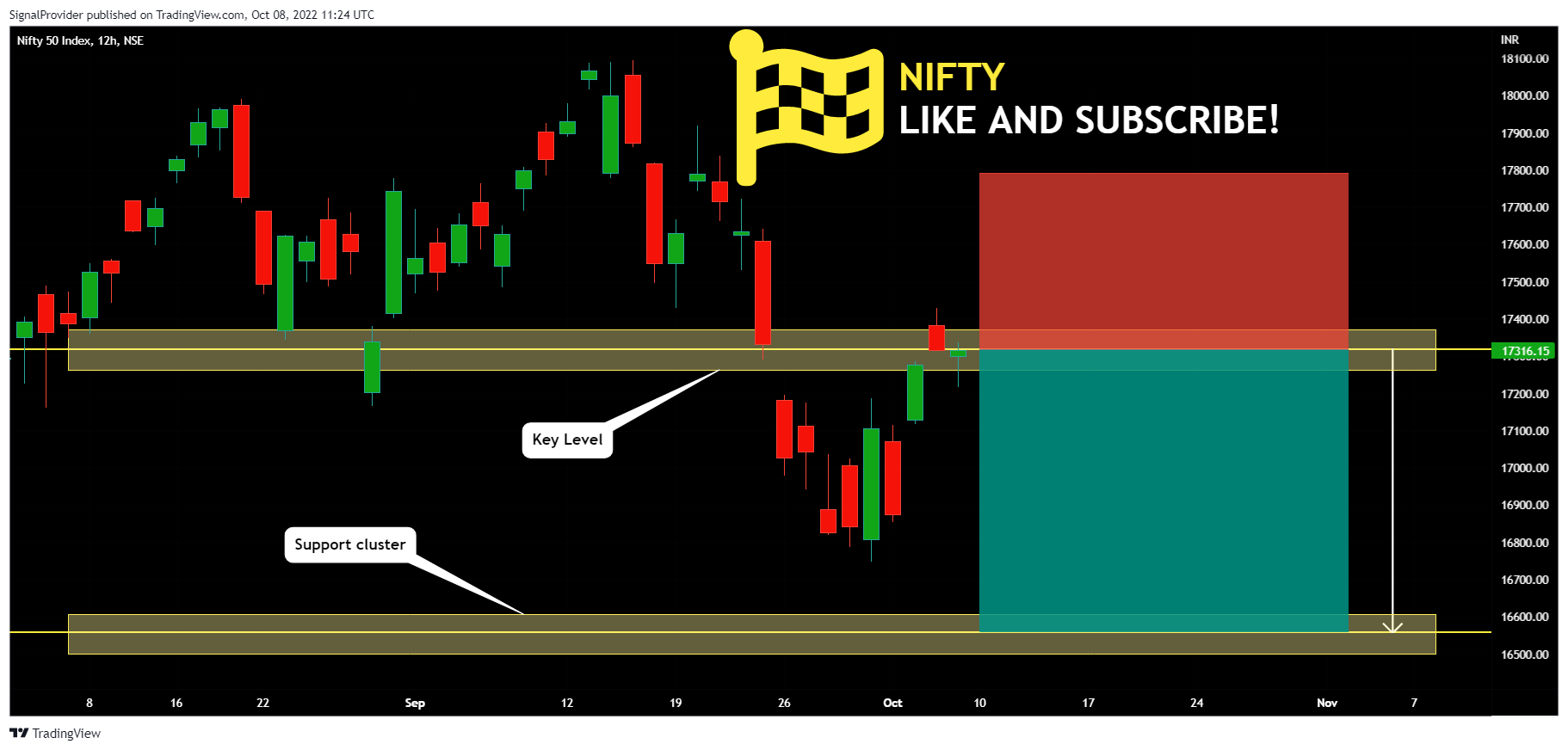 NSE:NIFTY Chart Image by SignalProvider