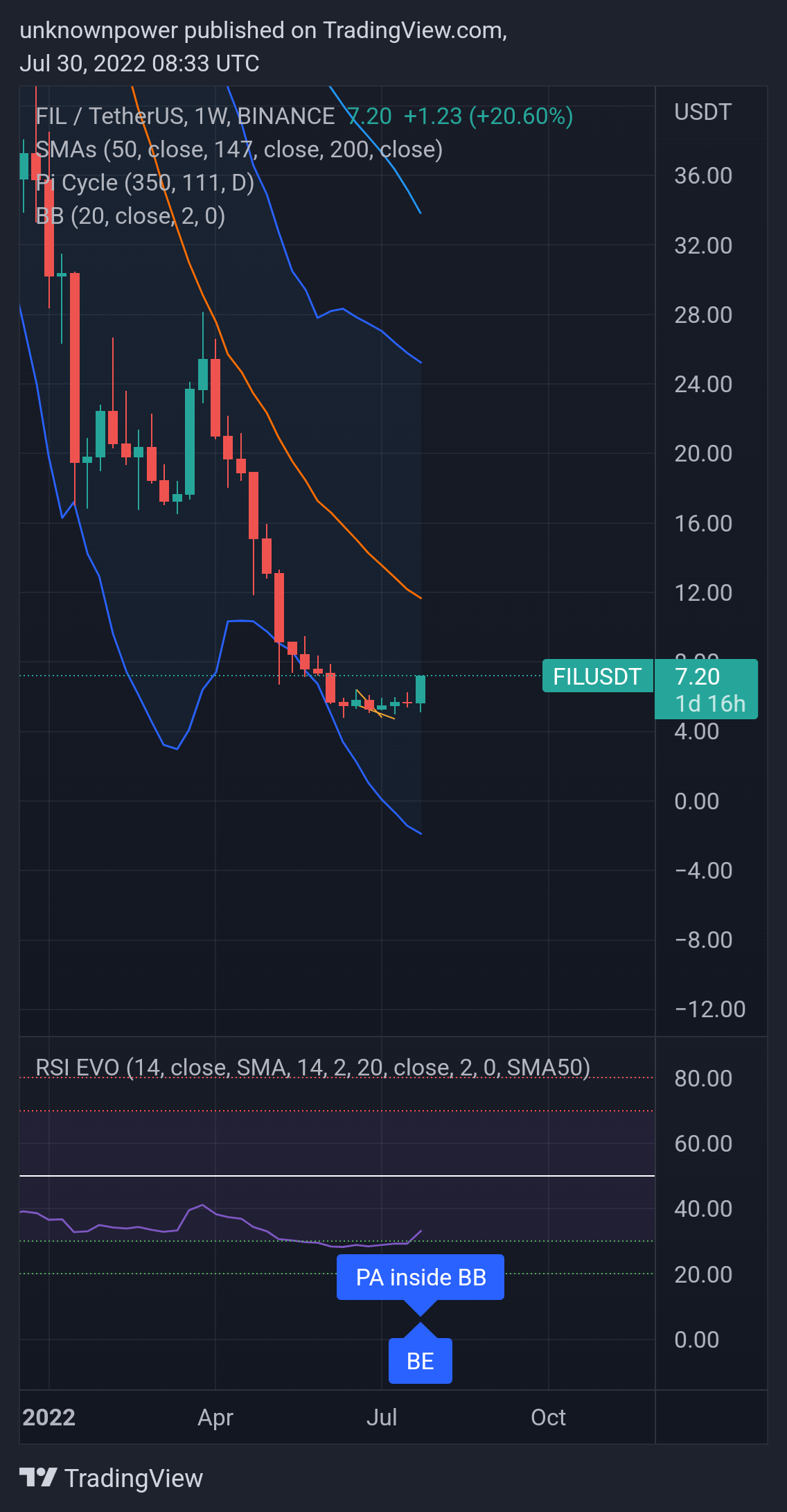 BINANCE:FILUSDT Chart Image by unknownpower