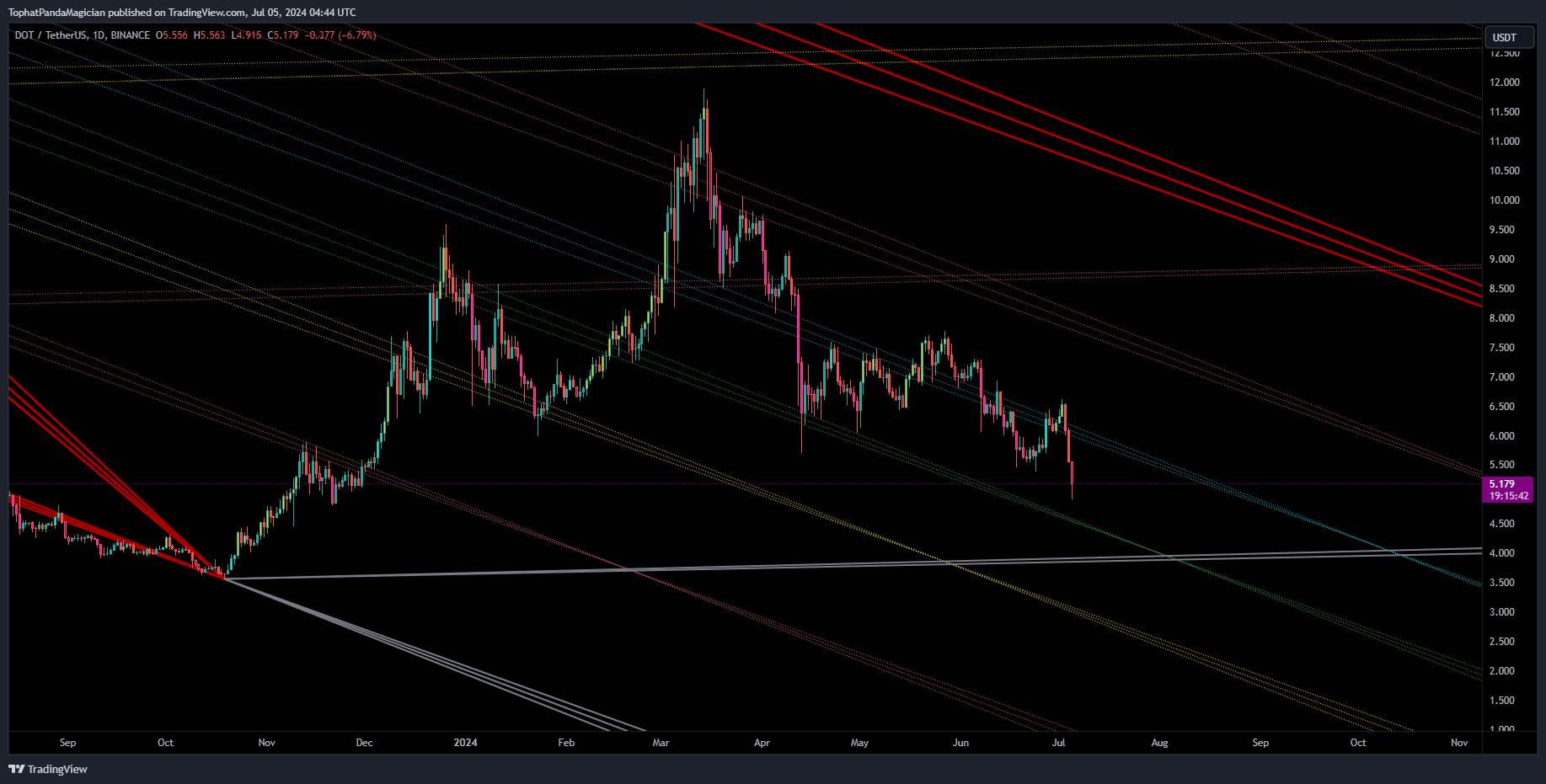 BINANCE:DOTUSDT Chart Image by TophatPandaMagician