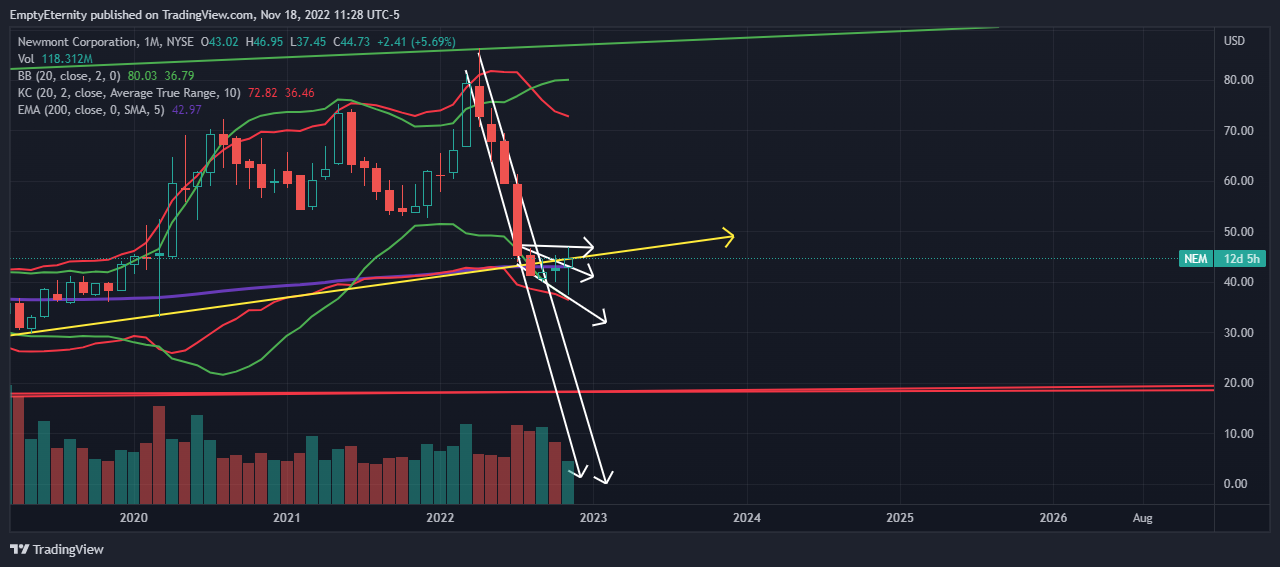NYSE:NEM Chart Image by EmptyEternity