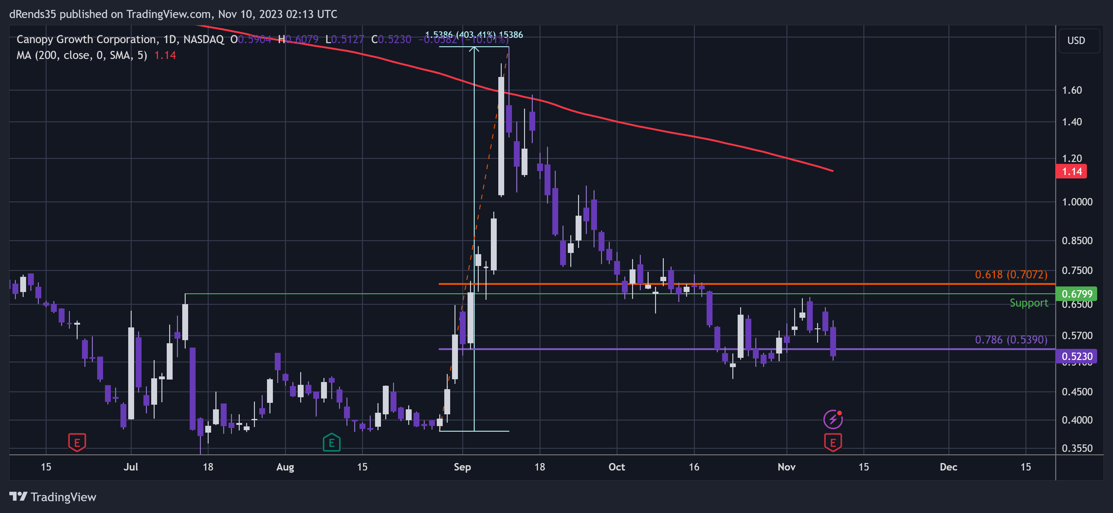 BATS:CGC Chart Image by dRends35