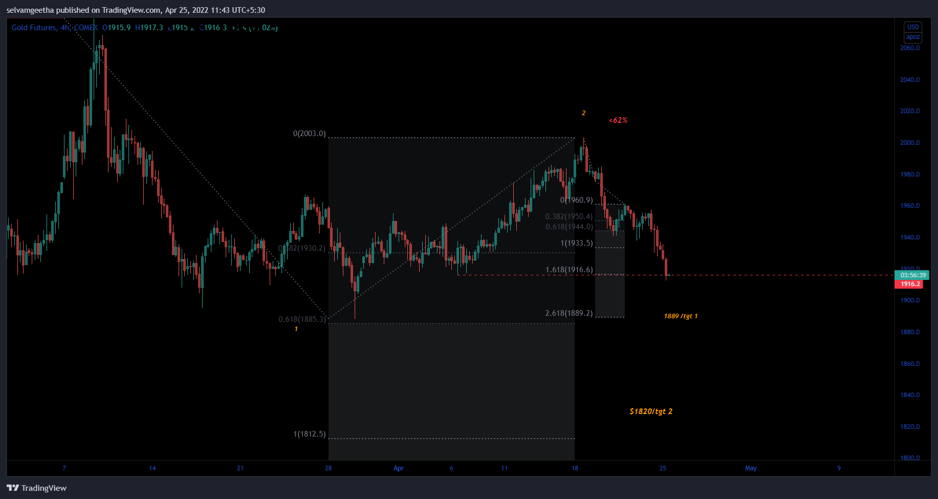 COMEX:GC1! Chart Image by selvamB