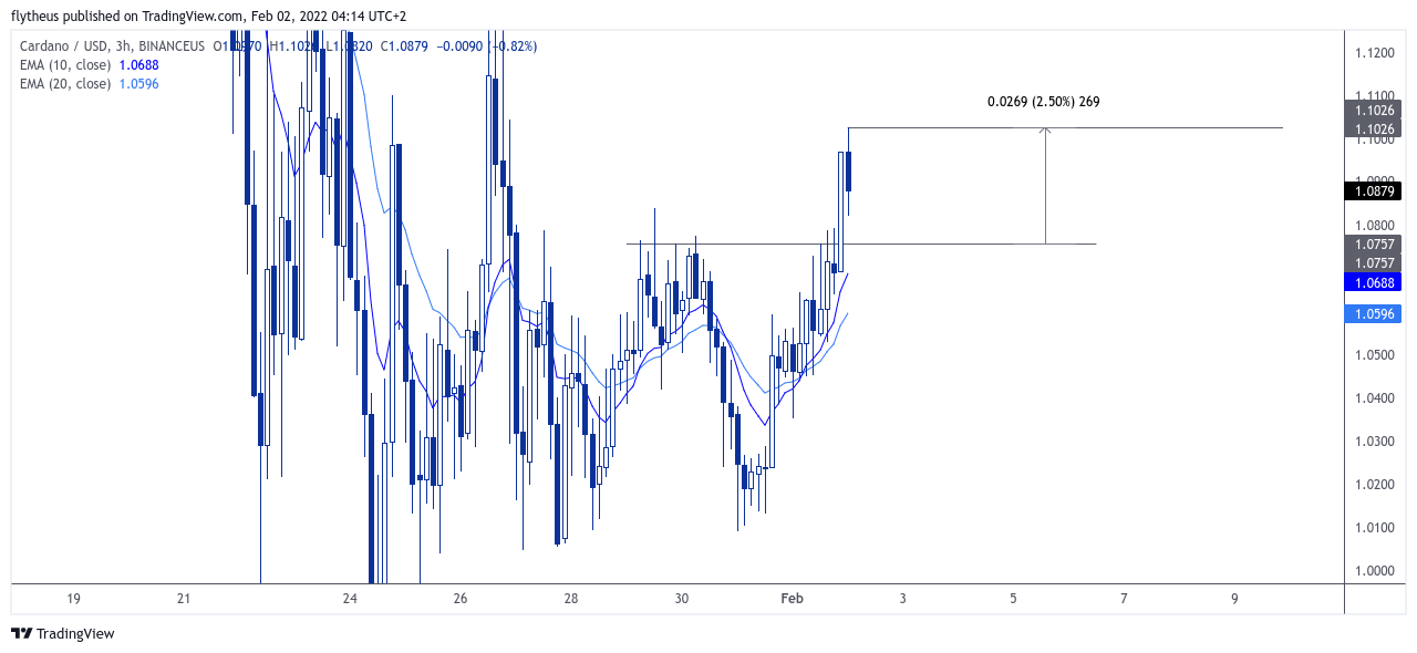 BINANCEUS:ADAUSD Chart Image by TradeLive-