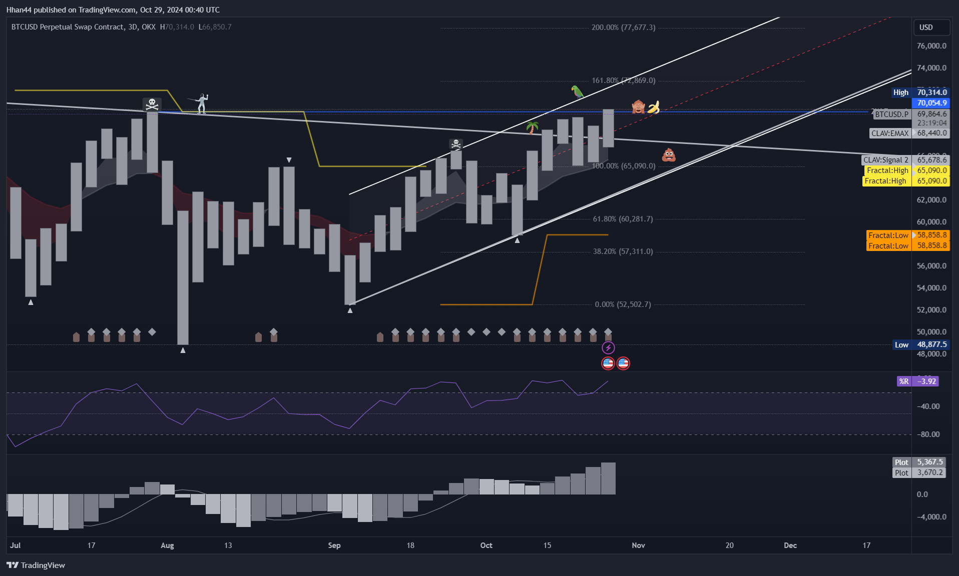 OKX:BTCUSD.P Chart Image by Hhan44