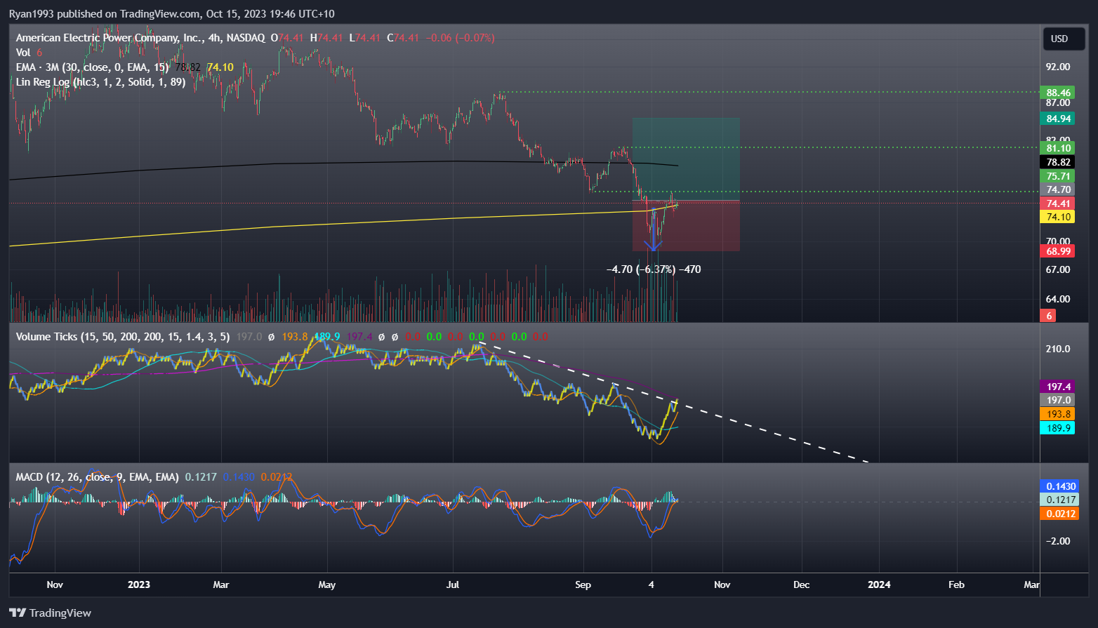 BATS:AEP Chart Image by Ryan1993