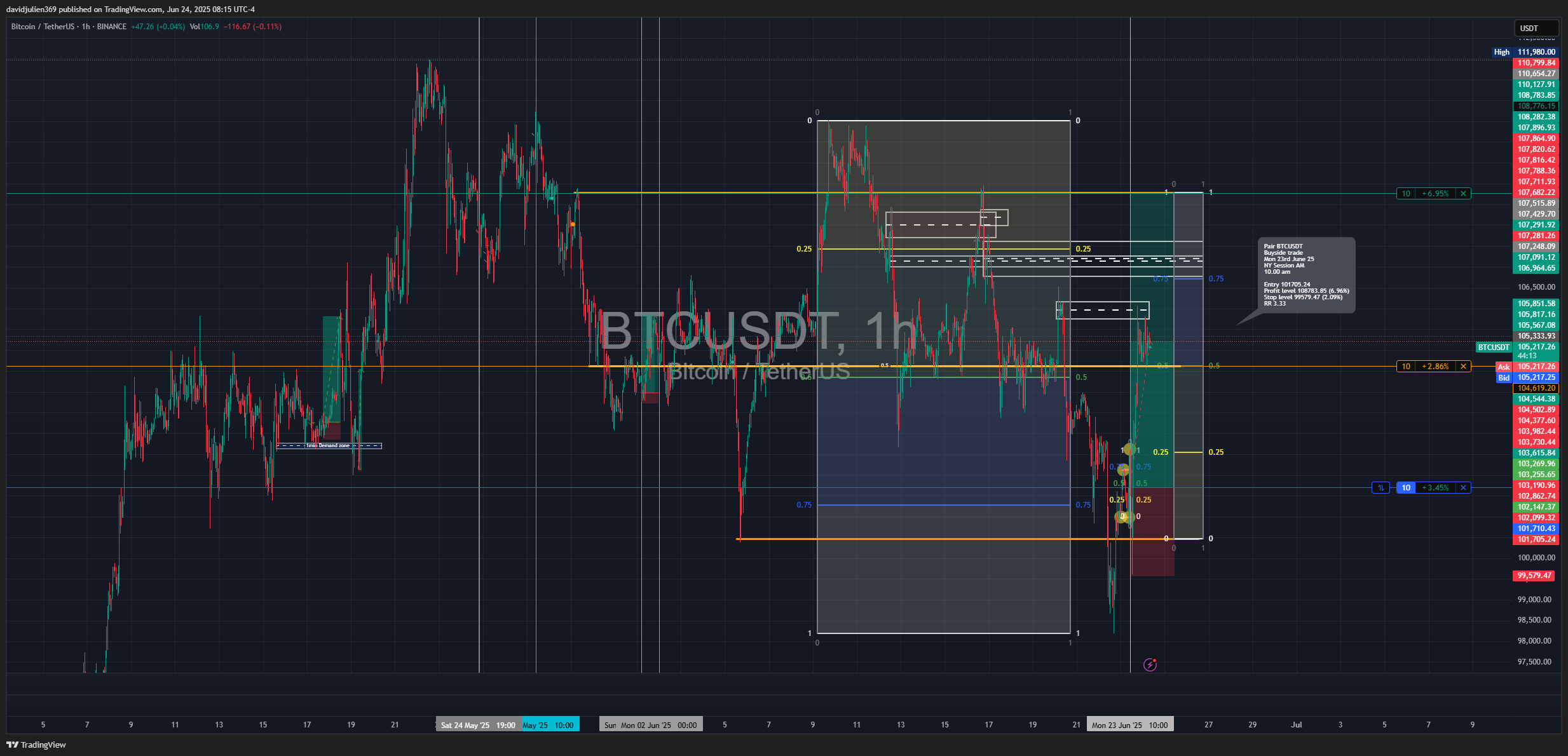 BINANCE:BTCUSDT Chart Image by davidjulien369