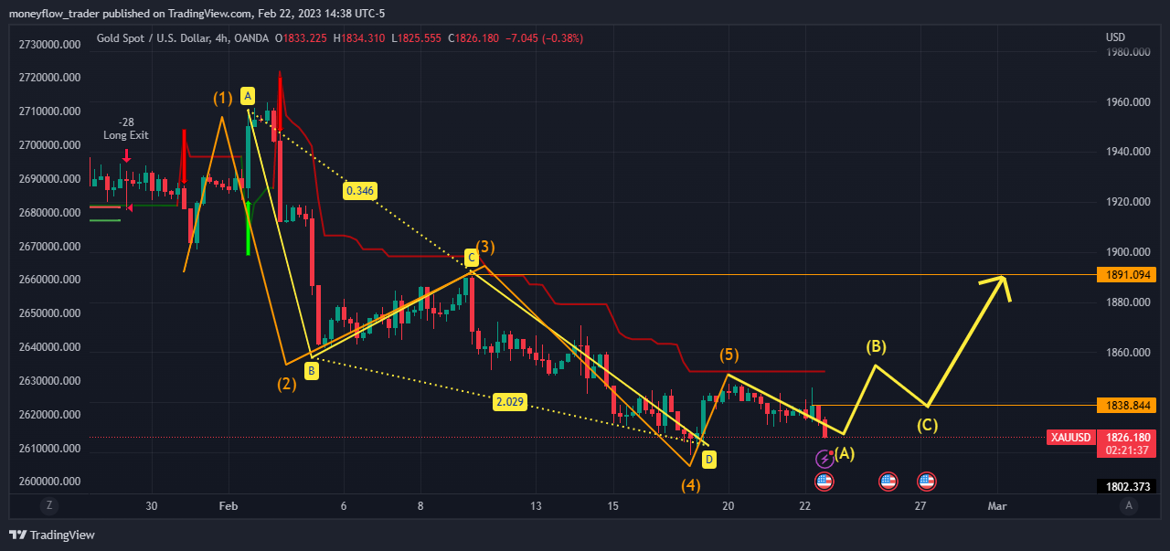 OANDA:XAUUSD Chart Image by moneyflow_trader