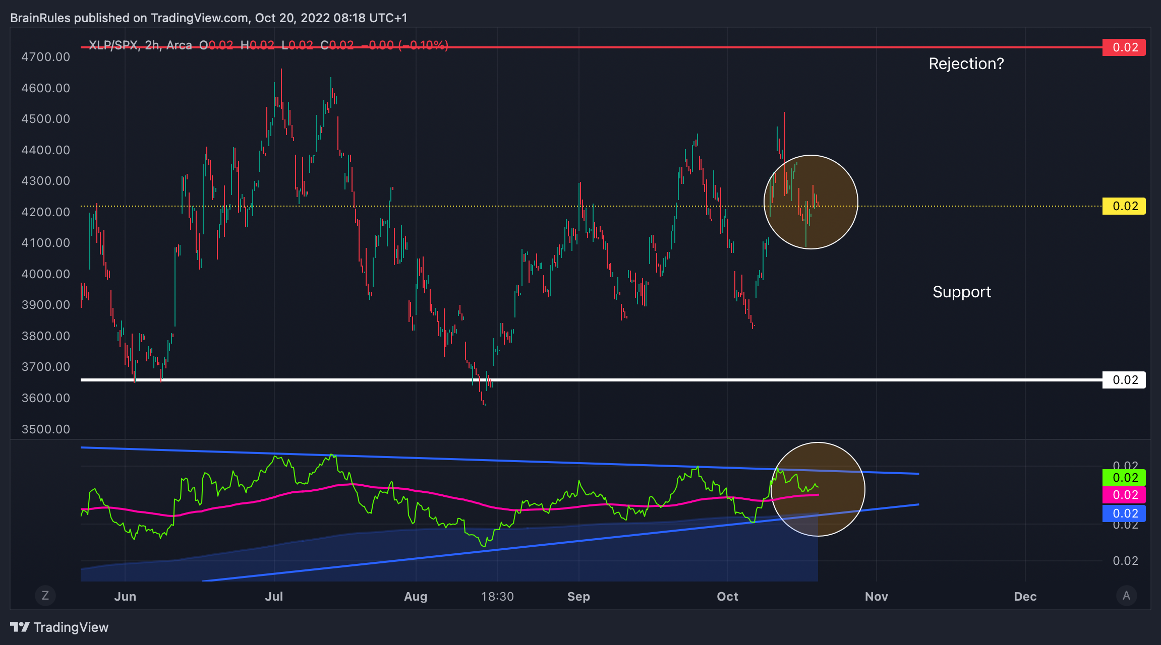 AMEX:XLP/SP:SPX Chart Image by SometimesLosing