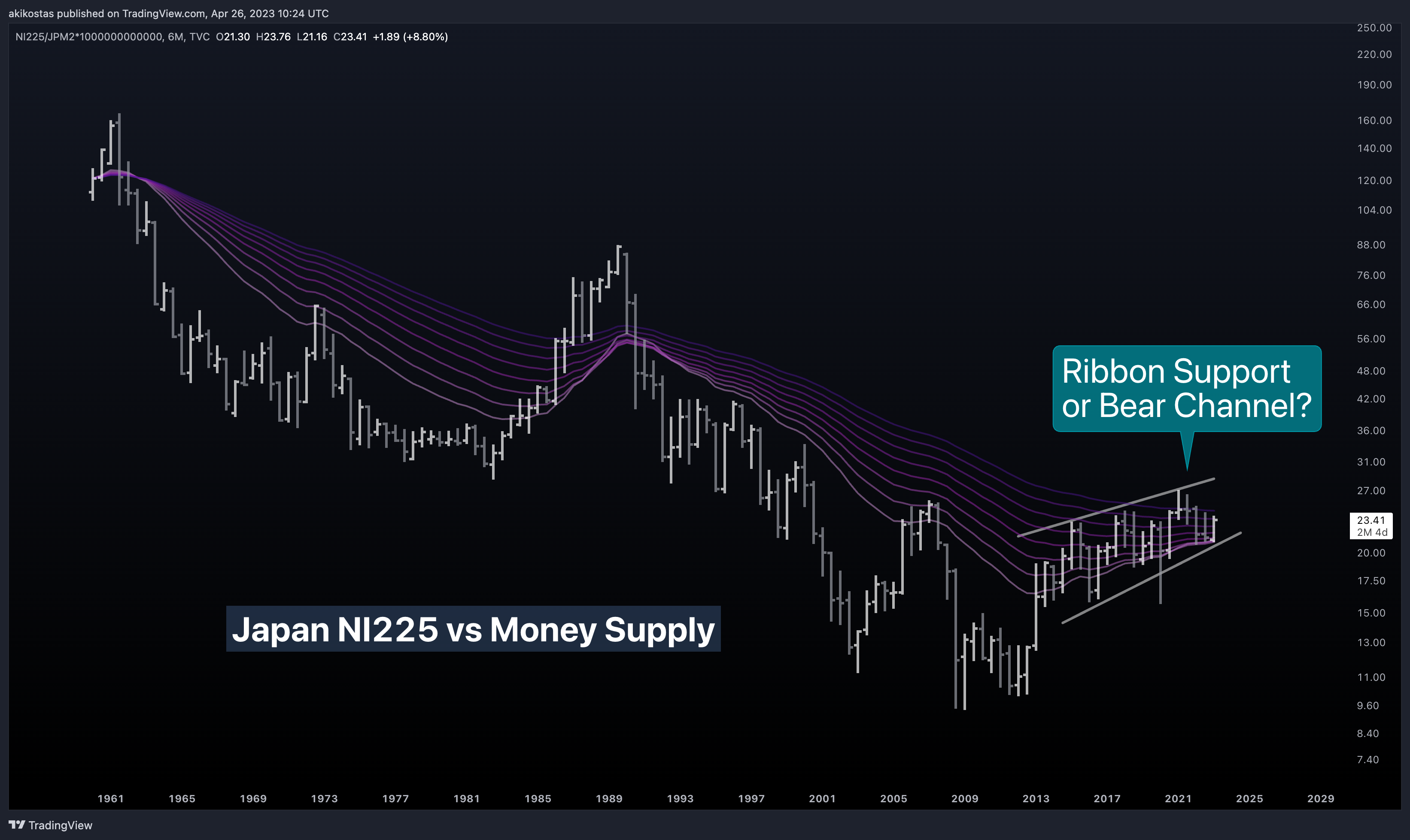 TVC:NI225/ECONOMICS:JPM2*1000000000000 Chart Image by akikostas