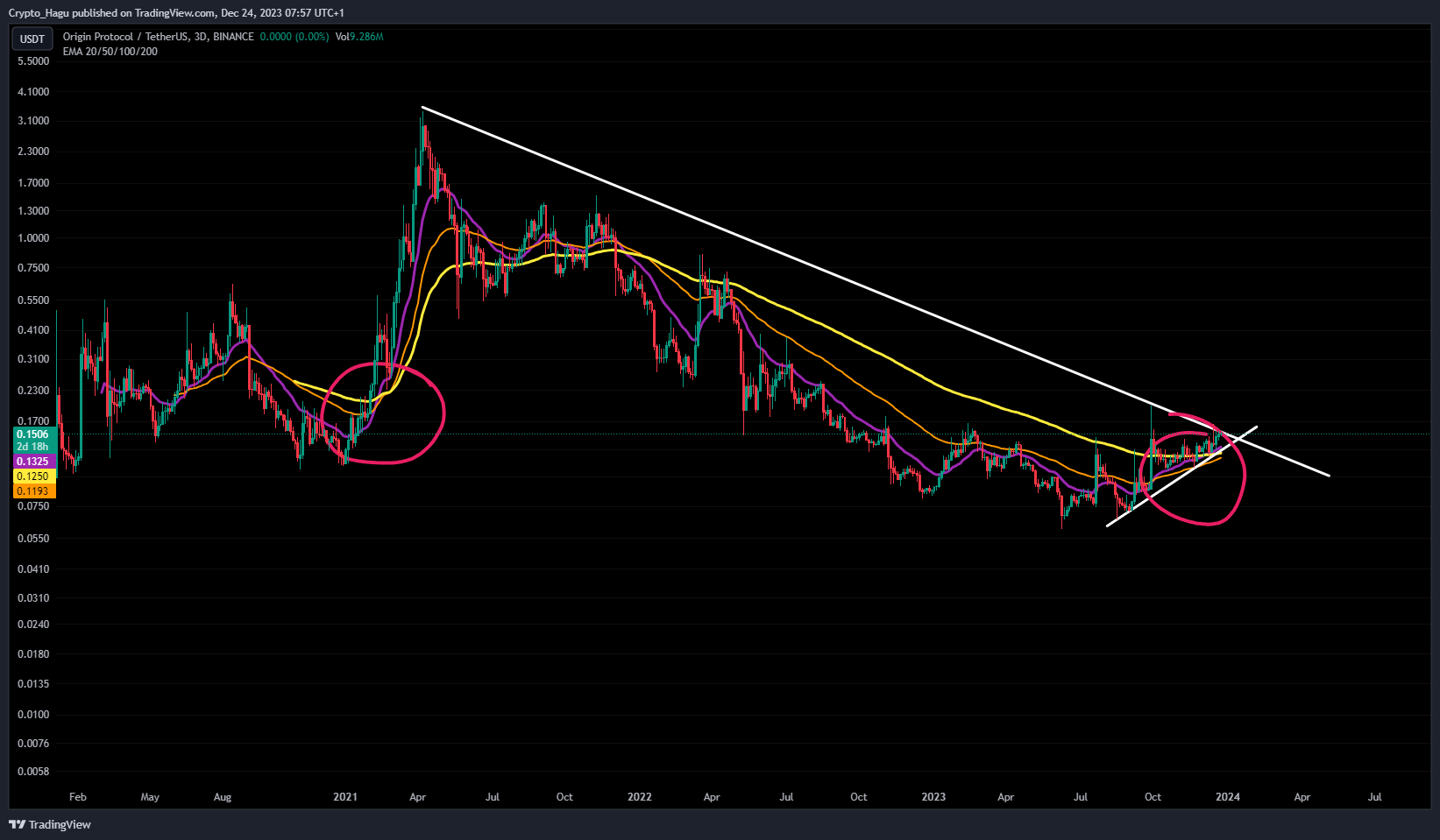 BINANCE:OGNUSDT Chart Image by Crypto_Hagu