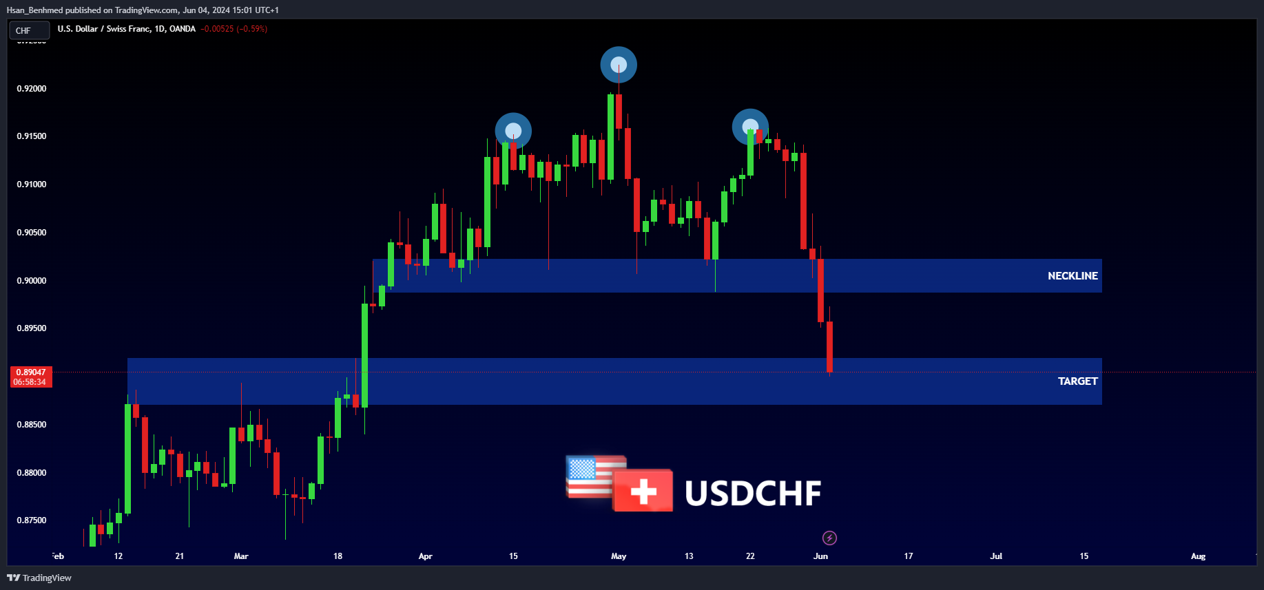 OANDA:USDCHF Chart Image by Hsan_Benhmed