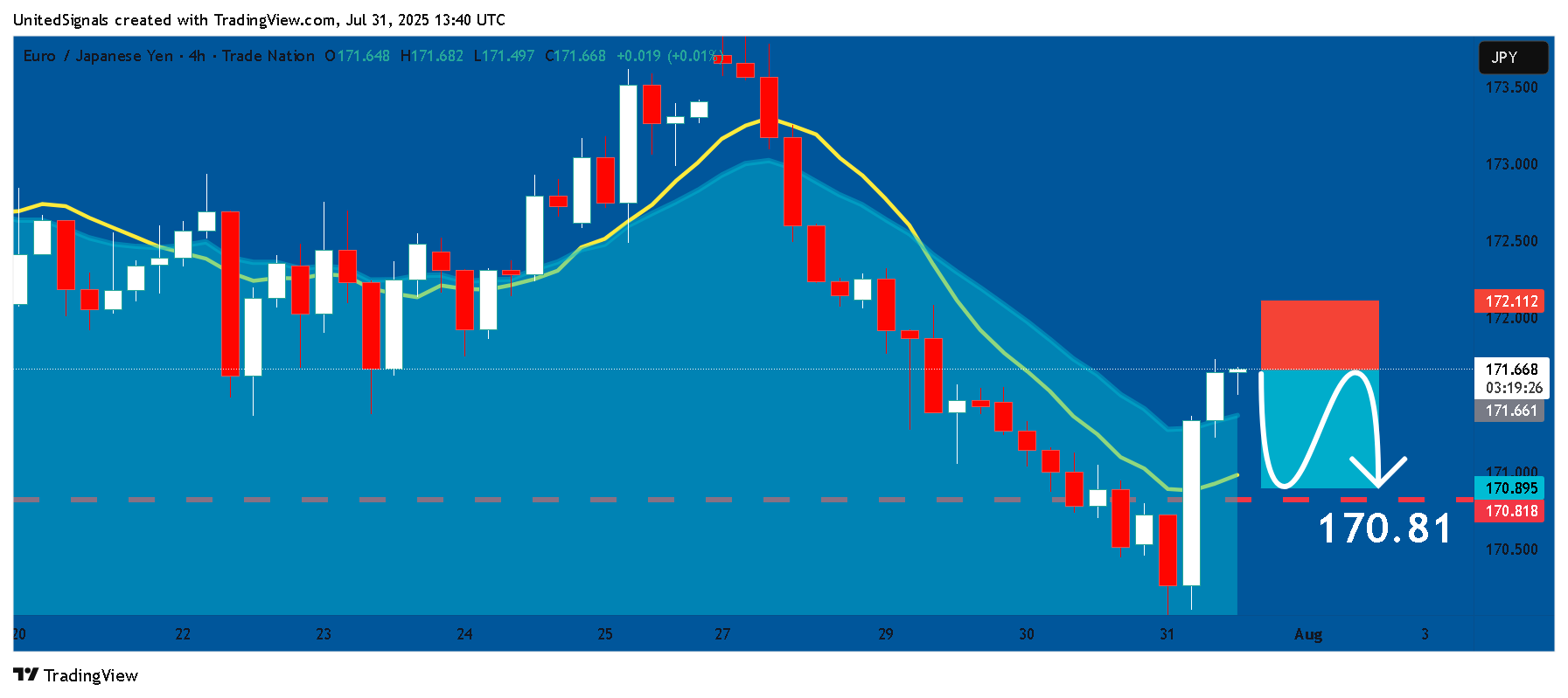 TRADENATION:EURJPY Chart Image by UnitedSignals