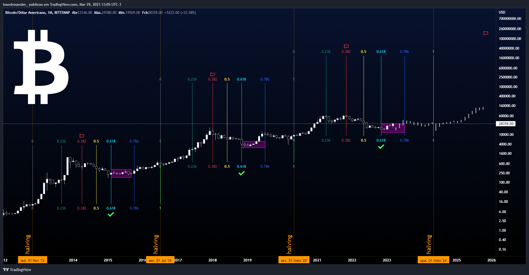 BITSTAMP:BTCUSD Chart Image by leandrosander_
